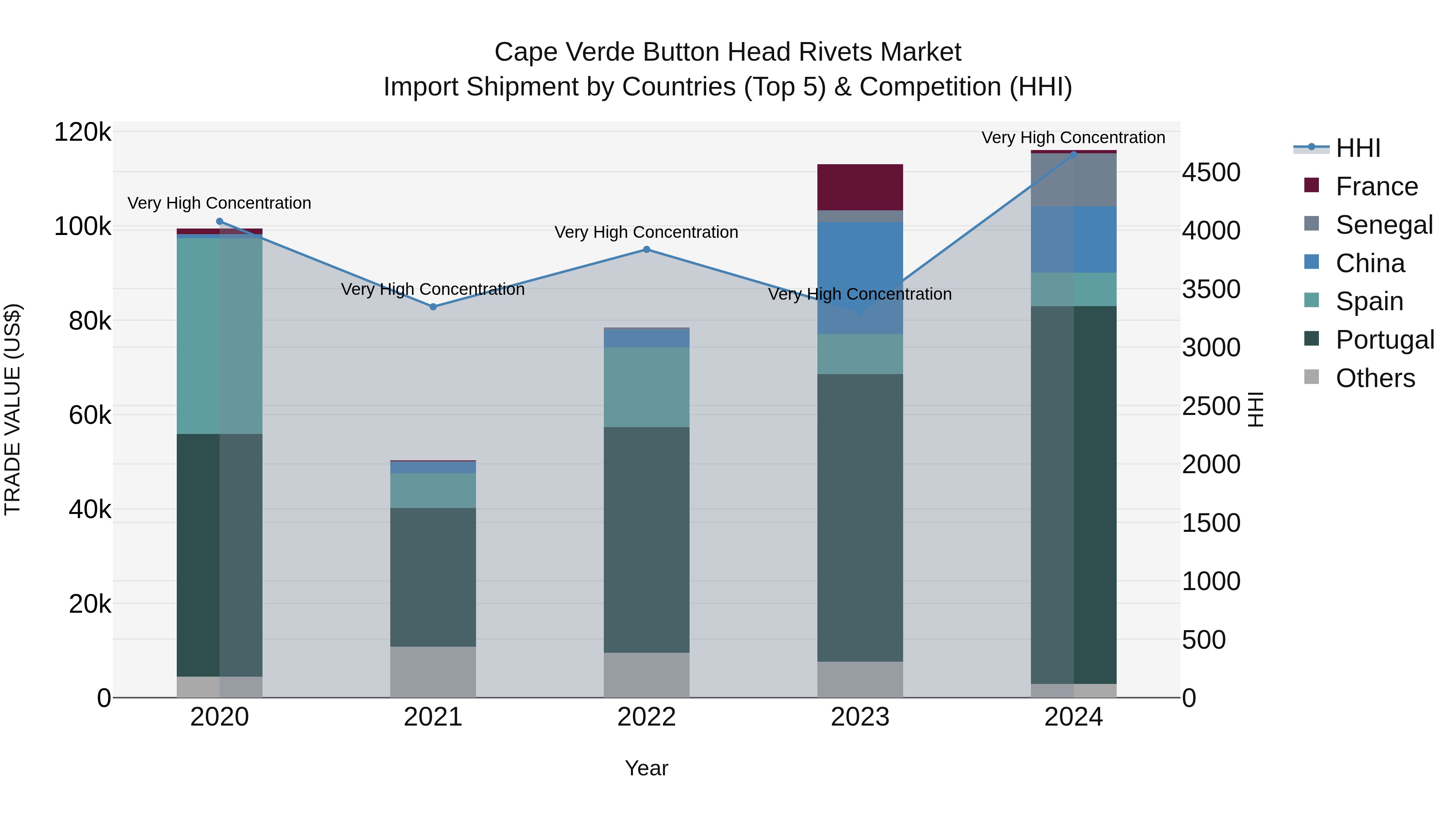 Cape Verde Button Head Rivets Market: Top 5 Importing Countries and Market Competition (HHI) Analysis