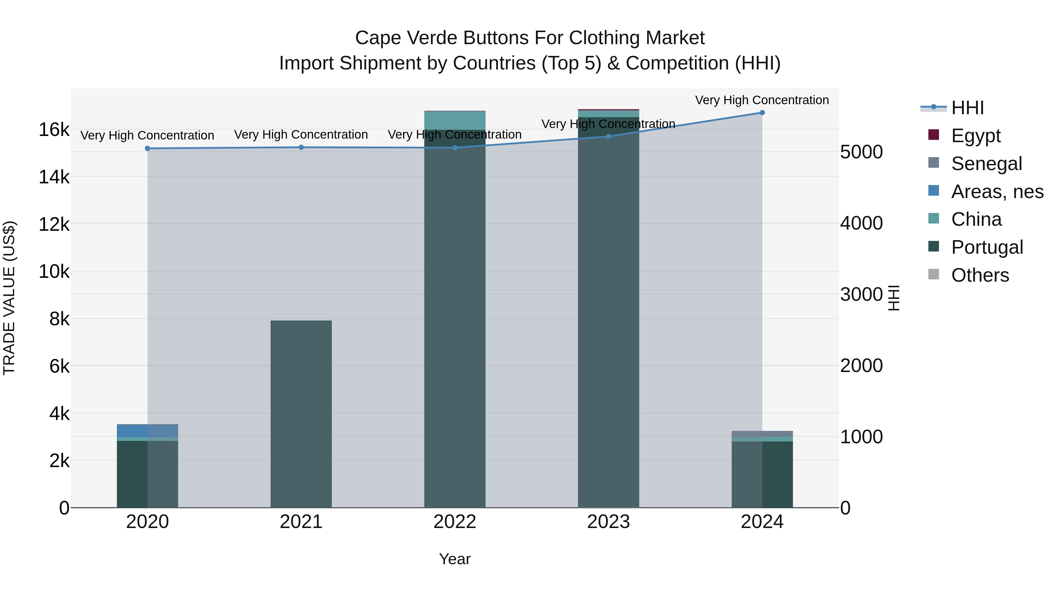 Cape Verde Buttons for Clothing Market: Top 5 Importing Countries and Market Competition (HHI) Analysis