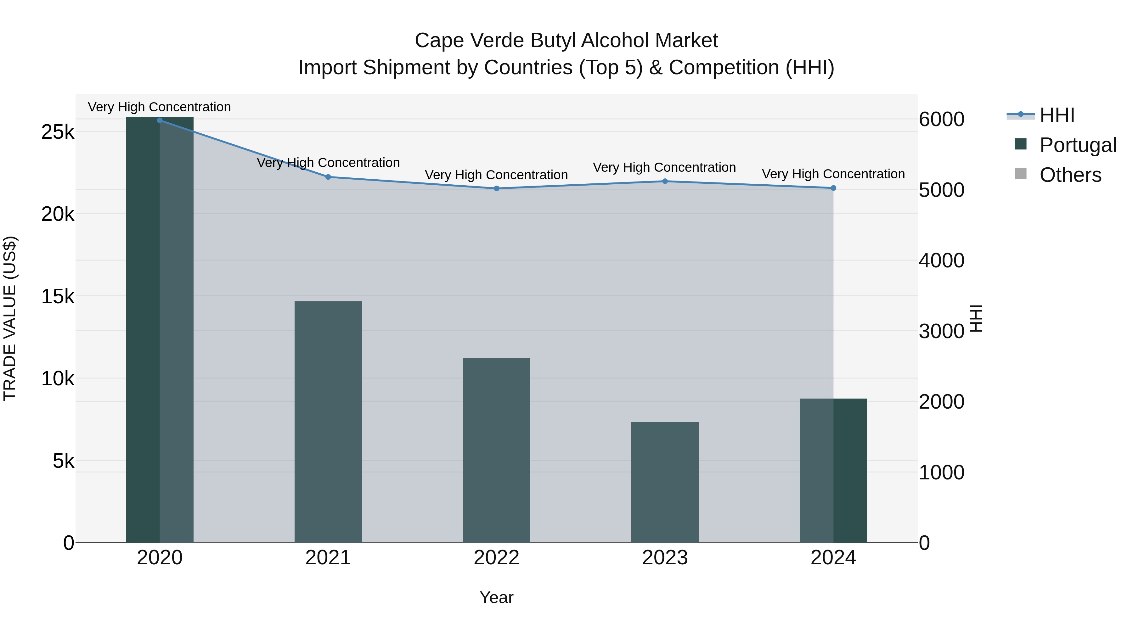 Cape Verde Butyl Alcohol Market: Top 5 Importing Countries and Market Competition (HHI) Analysis