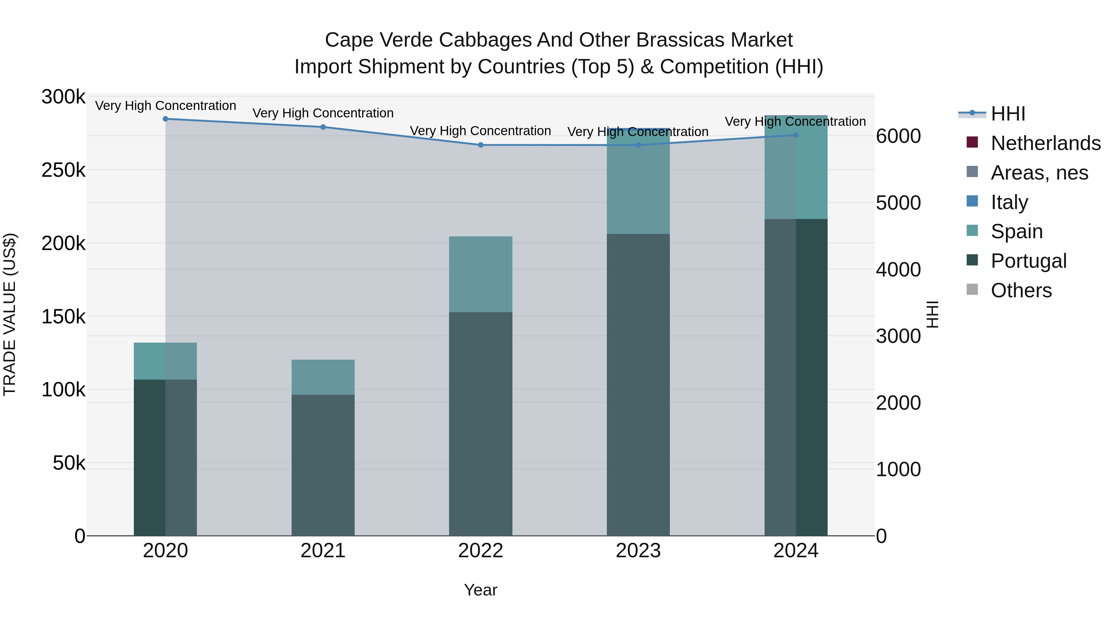 Cape Verde Cabbages and Other Brassicas Market: Top 5 Importing Countries and Market Competition (HHI) Analysis