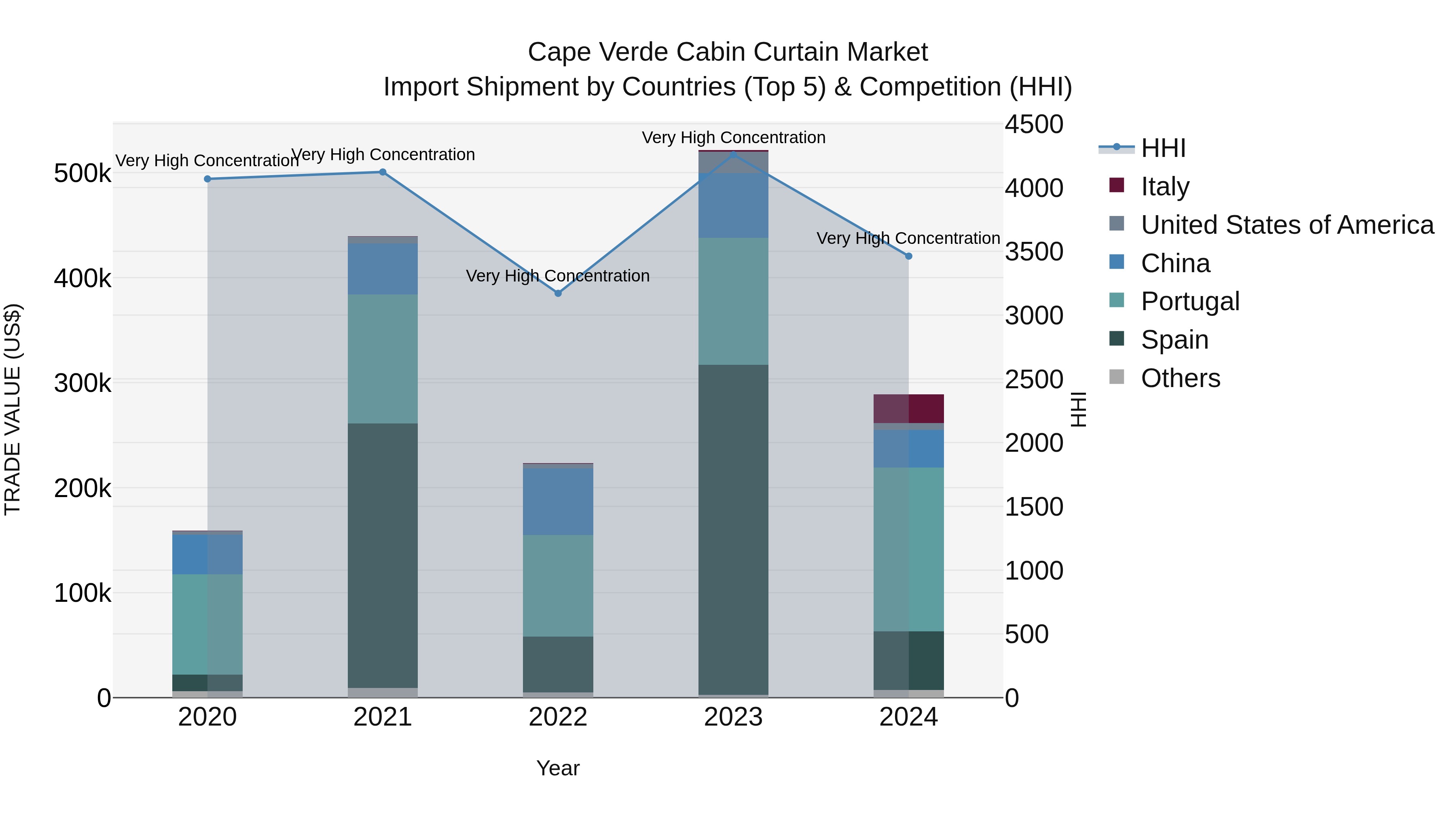 Cape Verde Cabin Curtain Market: Top 5 Importing Countries and Market Competition (HHI) Analysis