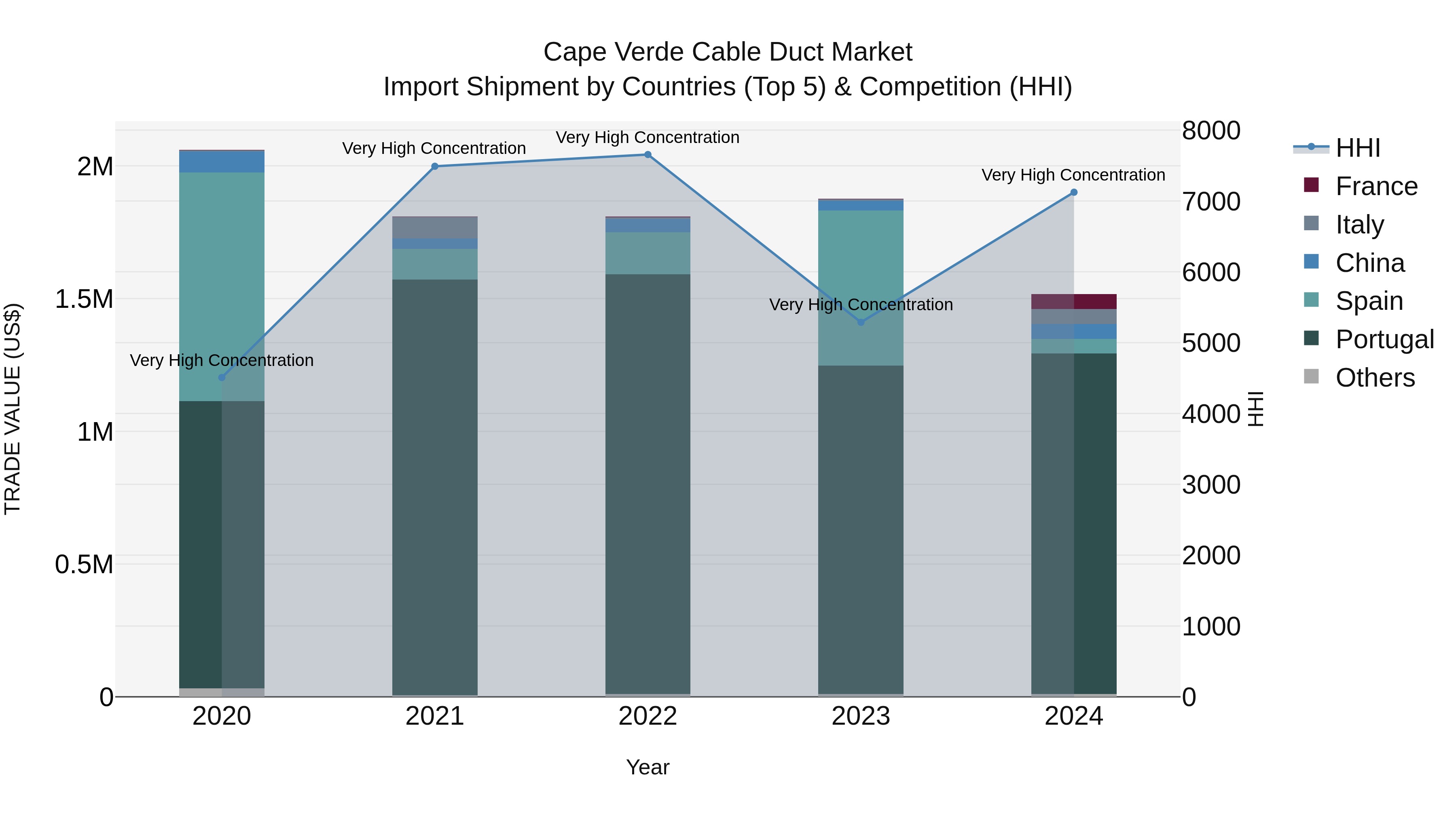Cape Verde Cable Duct Market: Top 5 Importing Countries and Market Competition (HHI) Analysis