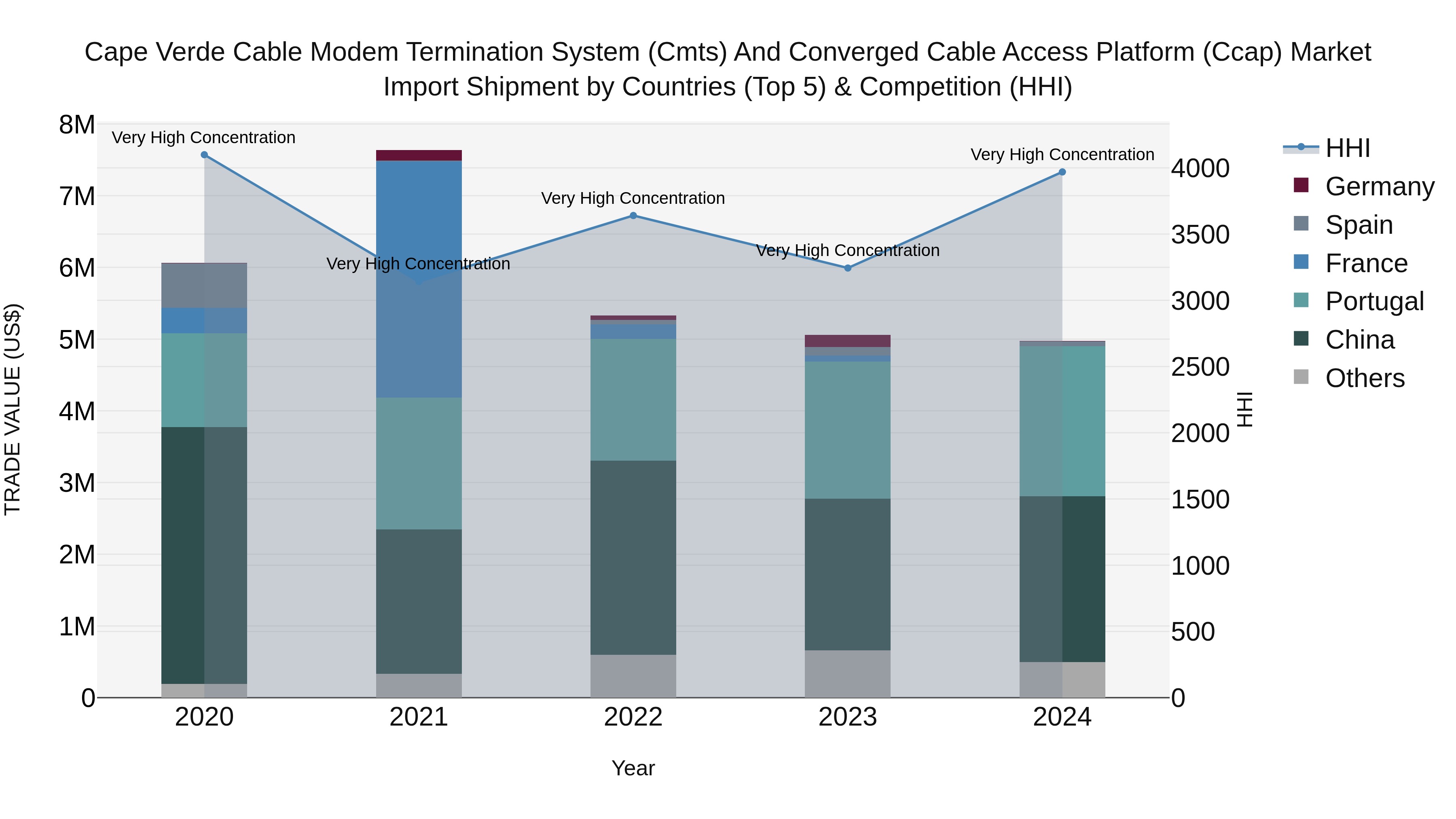Cape Verde Cable Modem Termination System (Cmts) and Converged Cable Access Platform (Ccap) Market: Top 5 Importing Countries and Market Competition (HHI) Analysis