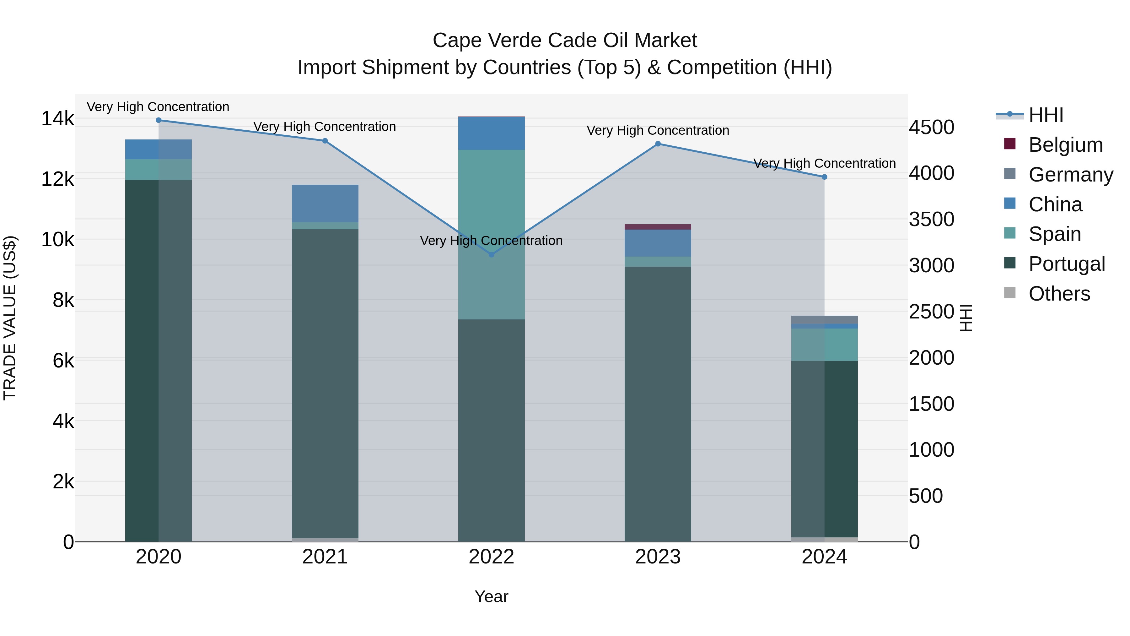 Cape Verde Cade Oil Market: Top 5 Importing Countries and Market Competition (HHI) Analysis
