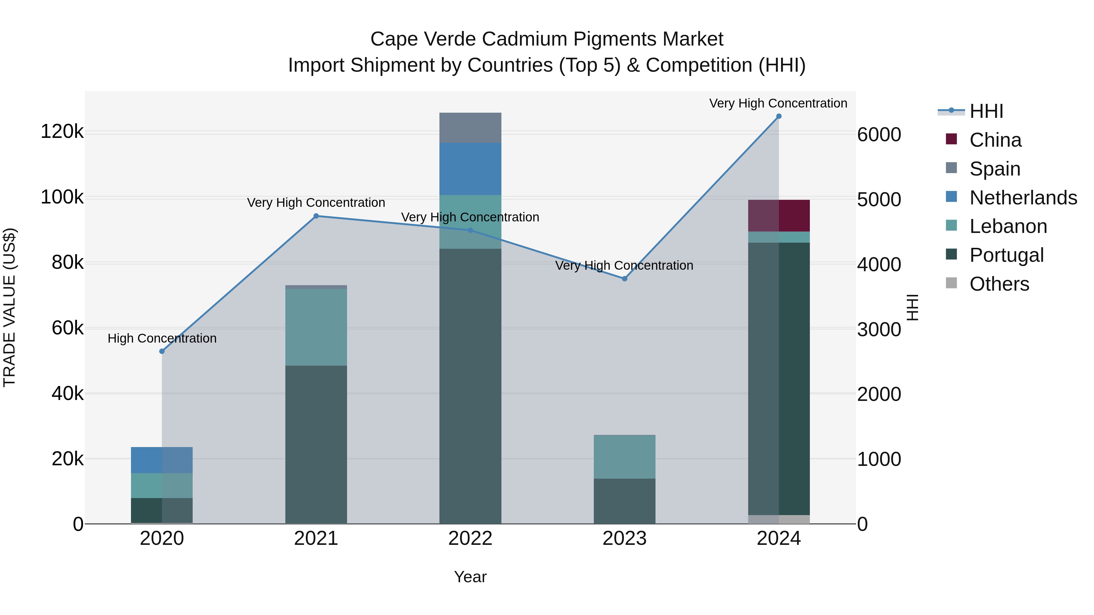 Cape Verde Cadmium Pigments Market: Top 5 Importing Countries and Market Competition (HHI) Analysis