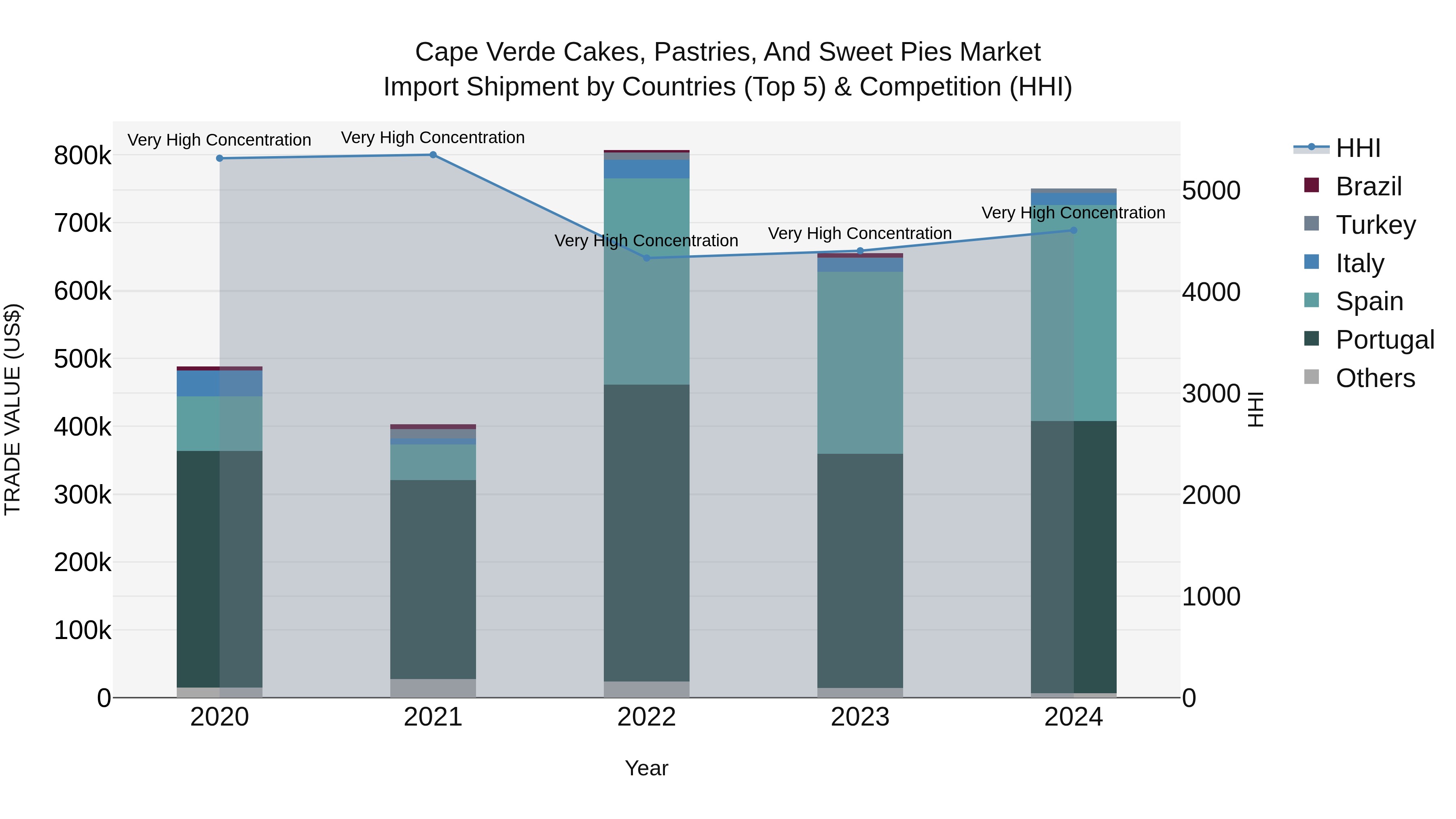 Cape Verde Cakes, Pastries, and Sweet Pies Market: Top 5 Importing Countries and Market Competition (HHI) Analysis