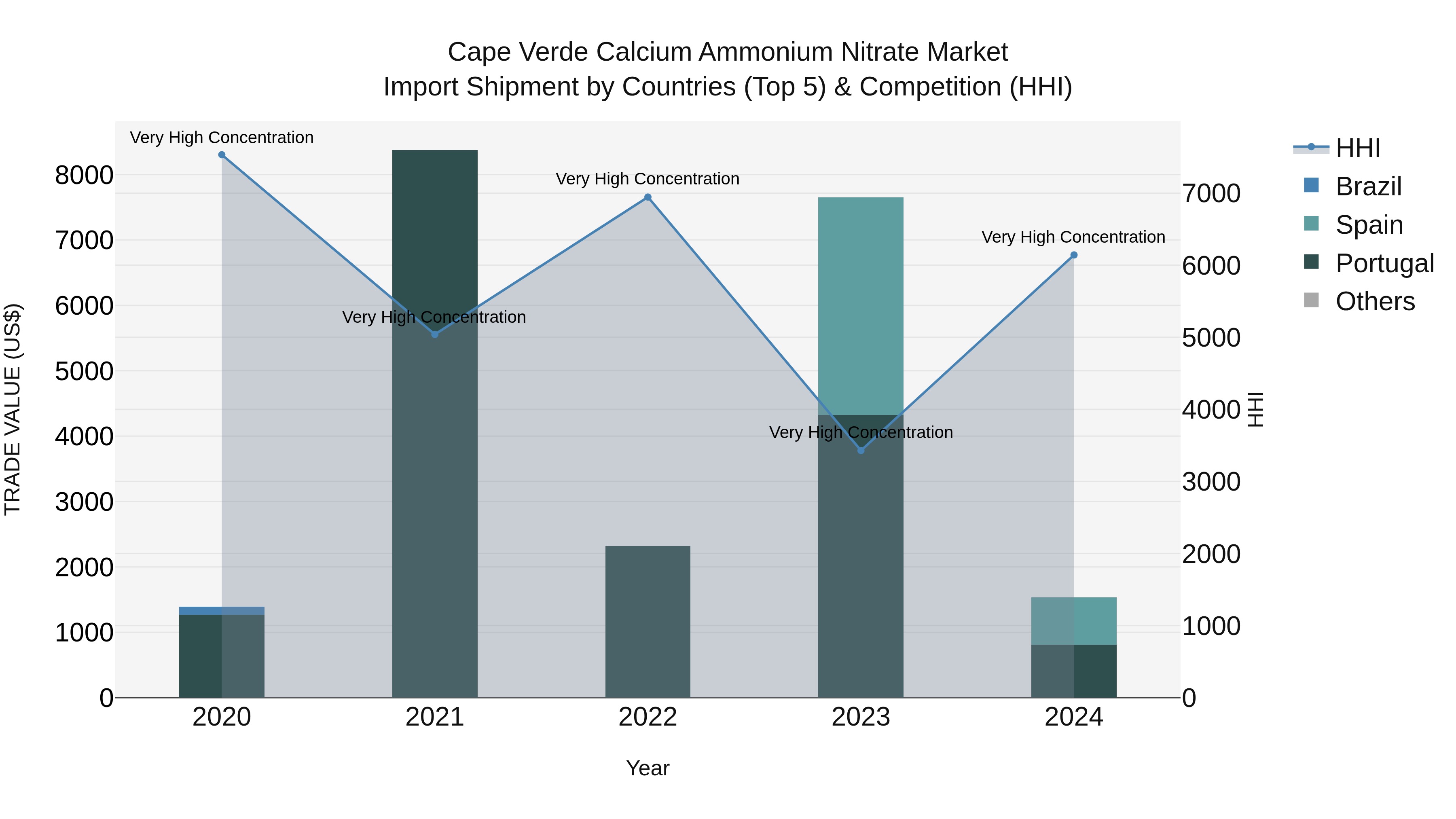Cape Verde Calcium Ammonium Nitrate Market: Top 5 Importing Countries and Market Competition (HHI) Analysis