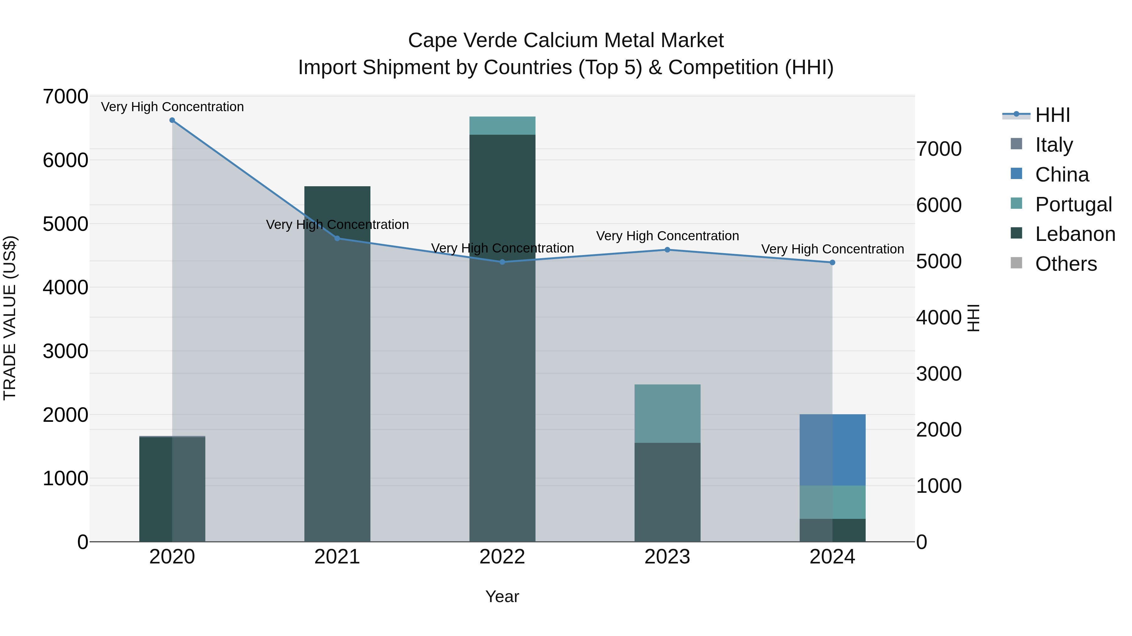Cape Verde Calcium Metal Market: Top 5 Importing Countries and Market Competition (HHI) Analysis
