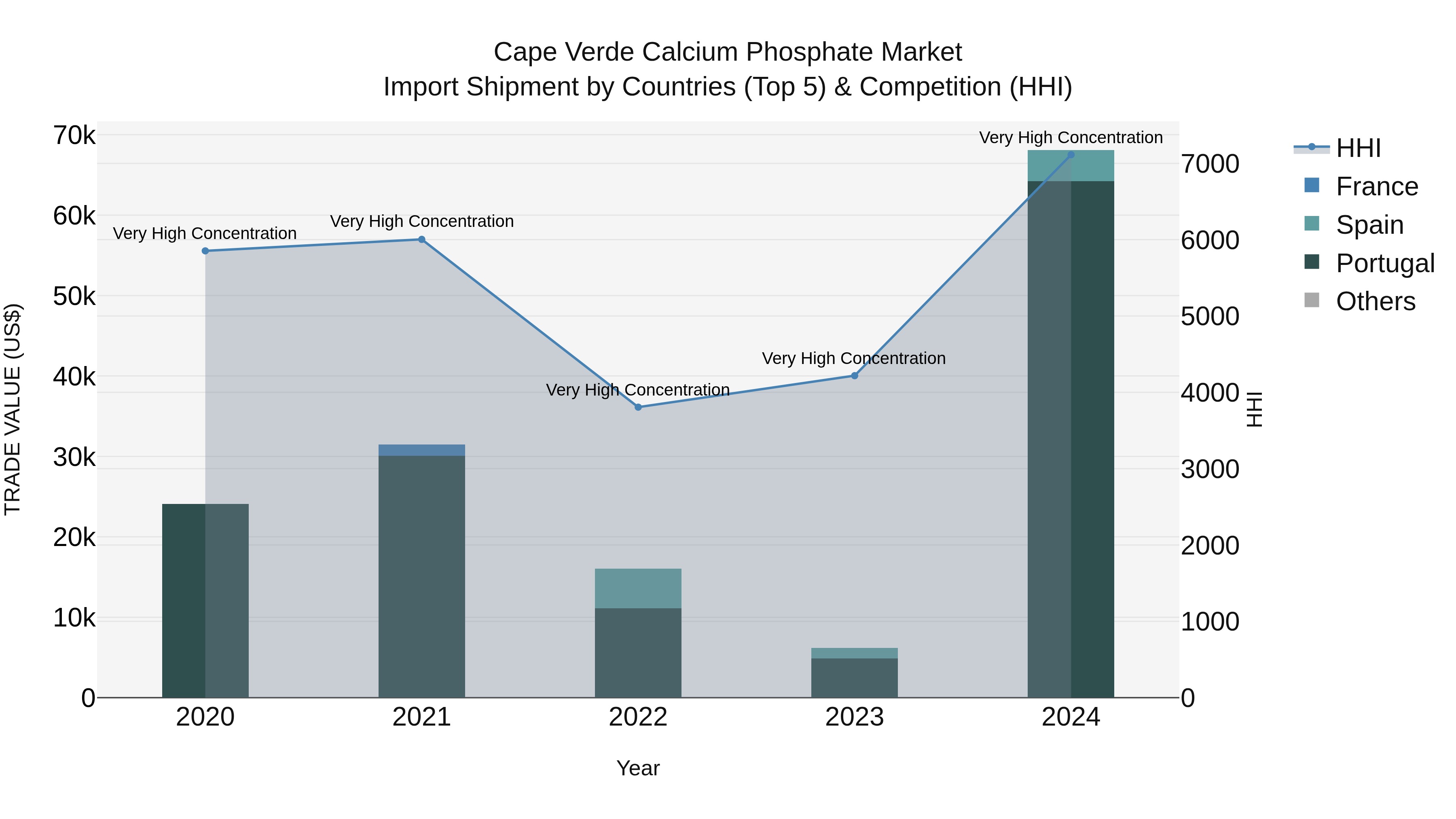Cape Verde Calcium Phosphate Market: Top 5 Importing Countries and Market Competition (HHI) Analysis