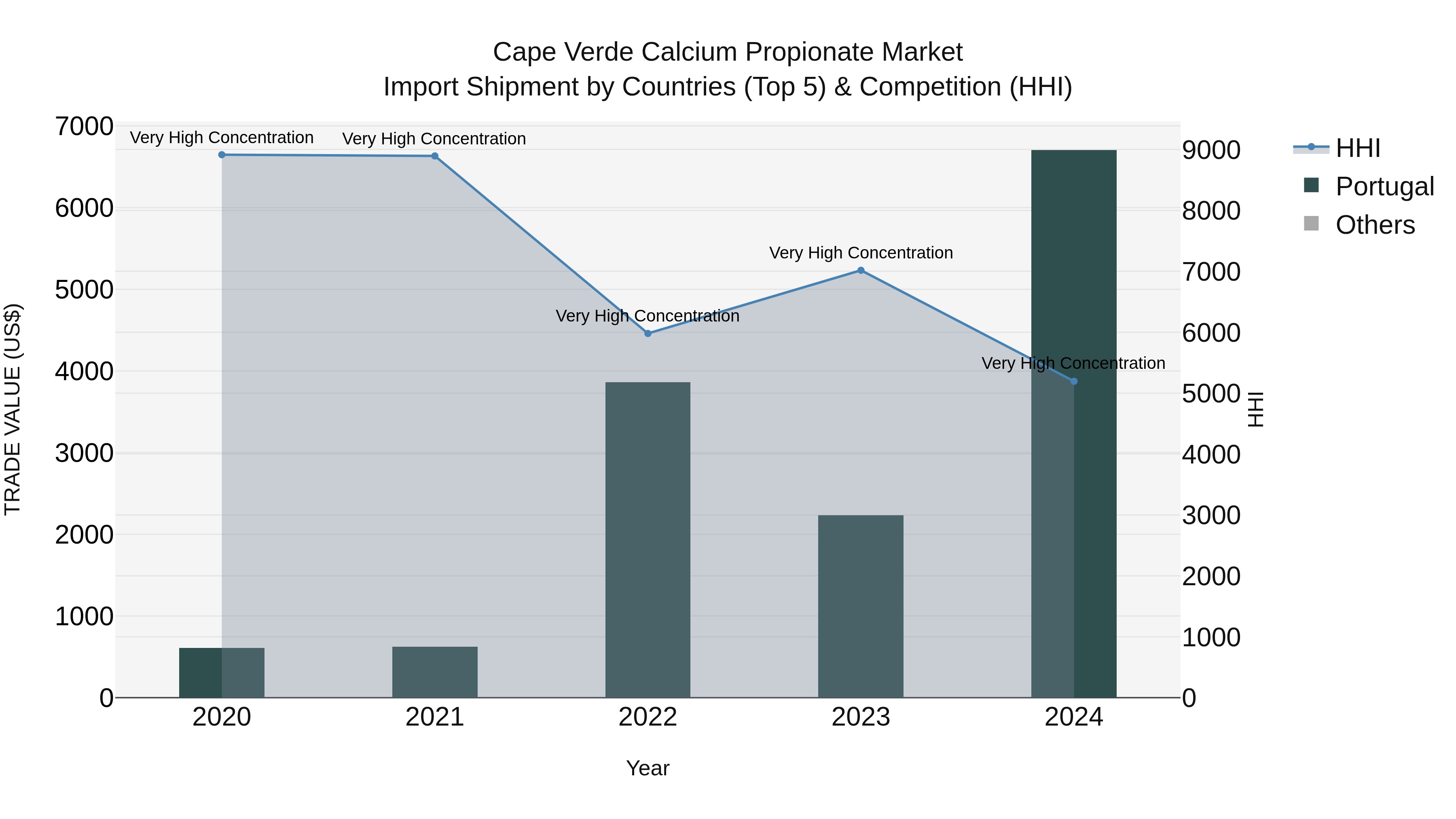 Cape Verde Calcium Propionate Market: Top 5 Importing Countries and Market Competition (HHI) Analysis