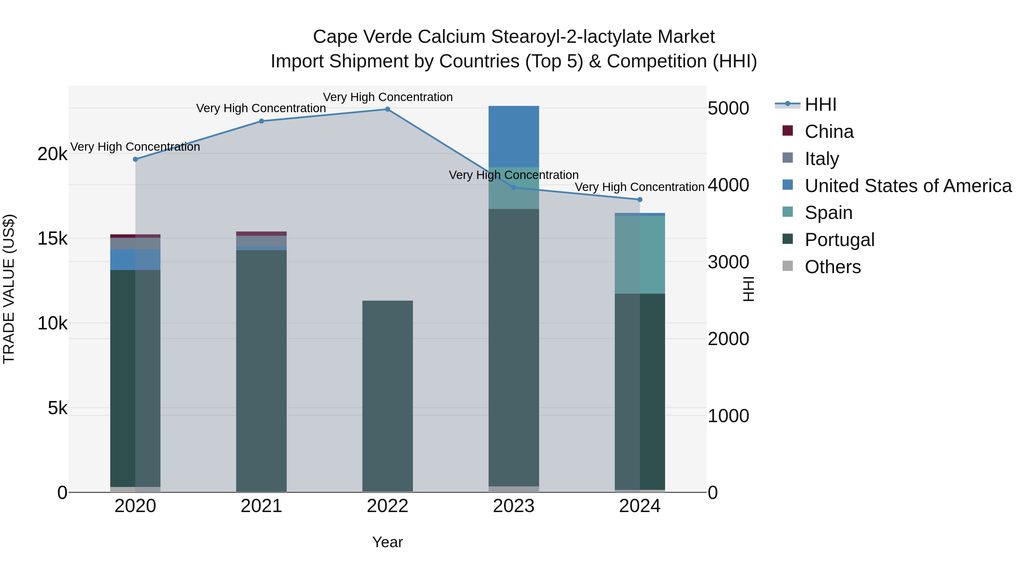 Cape Verde Calcium Stearoyl-2-lactylate Market: Top 5 Importing Countries and Market Competition (HHI) Analysis