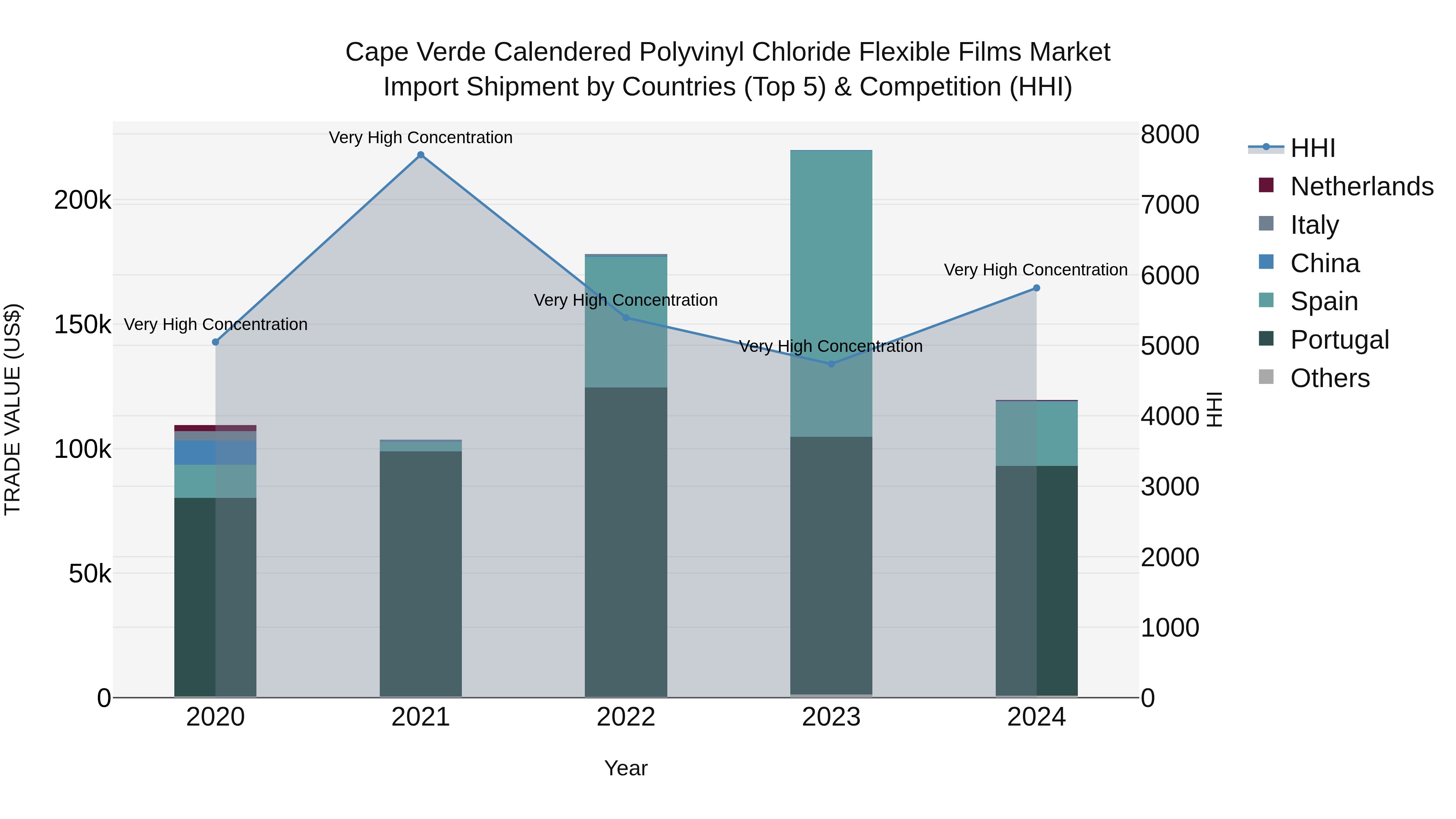 Cape Verde Calendered Polyvinyl Chloride Flexible Films Market: Top 5 Importing Countries and Market Competition (HHI) Analysis