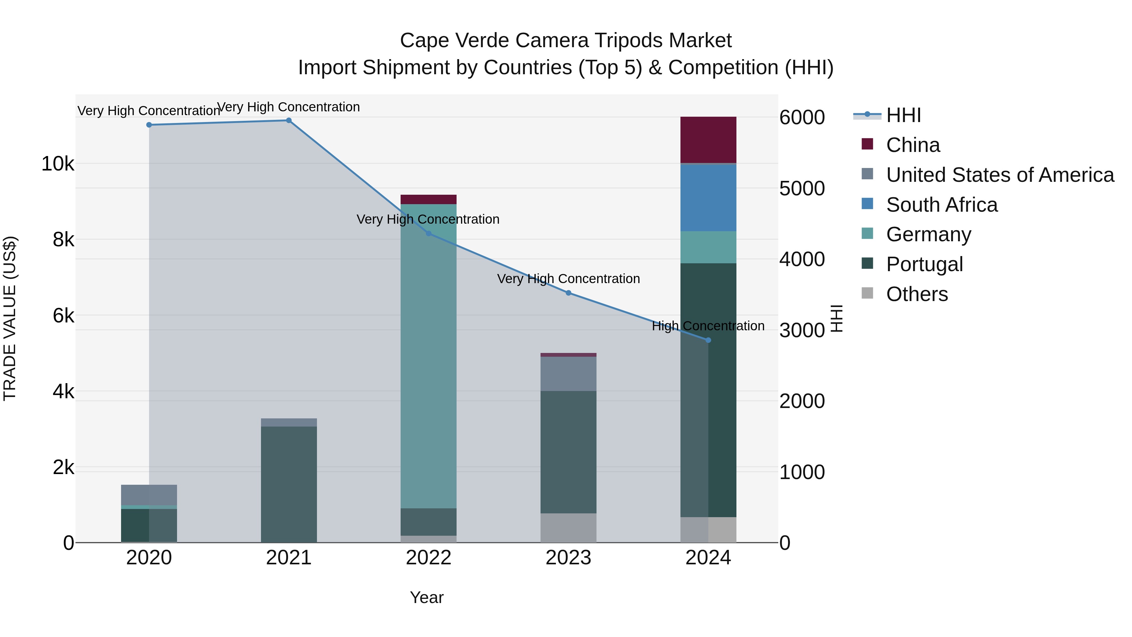 Cape Verde Camera Tripods Market: Top 5 Importing Countries and Market Competition (HHI) Analysis