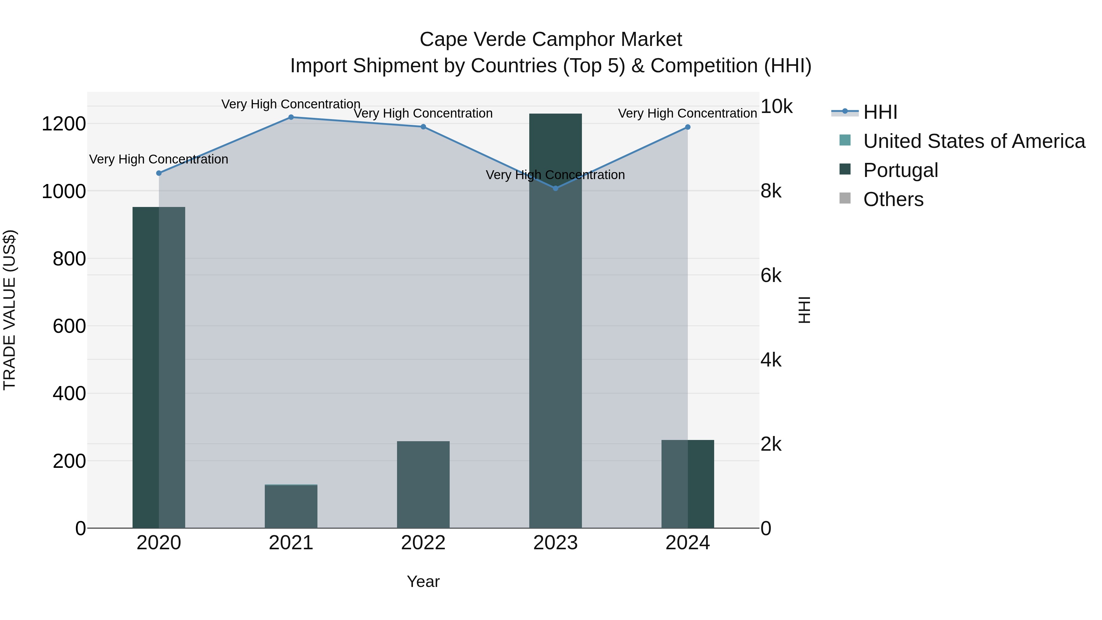 Cape Verde Camphor Market: Top 5 Importing Countries and Market Competition (HHI) Analysis