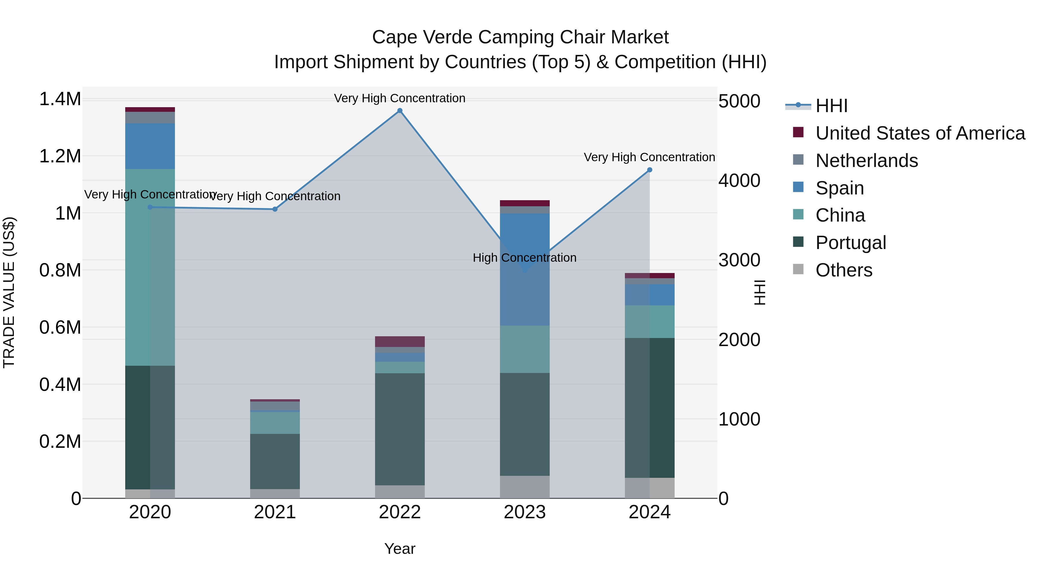 Cape Verde Camping Chair Market: Top 5 Importing Countries and Market Competition (HHI) Analysis