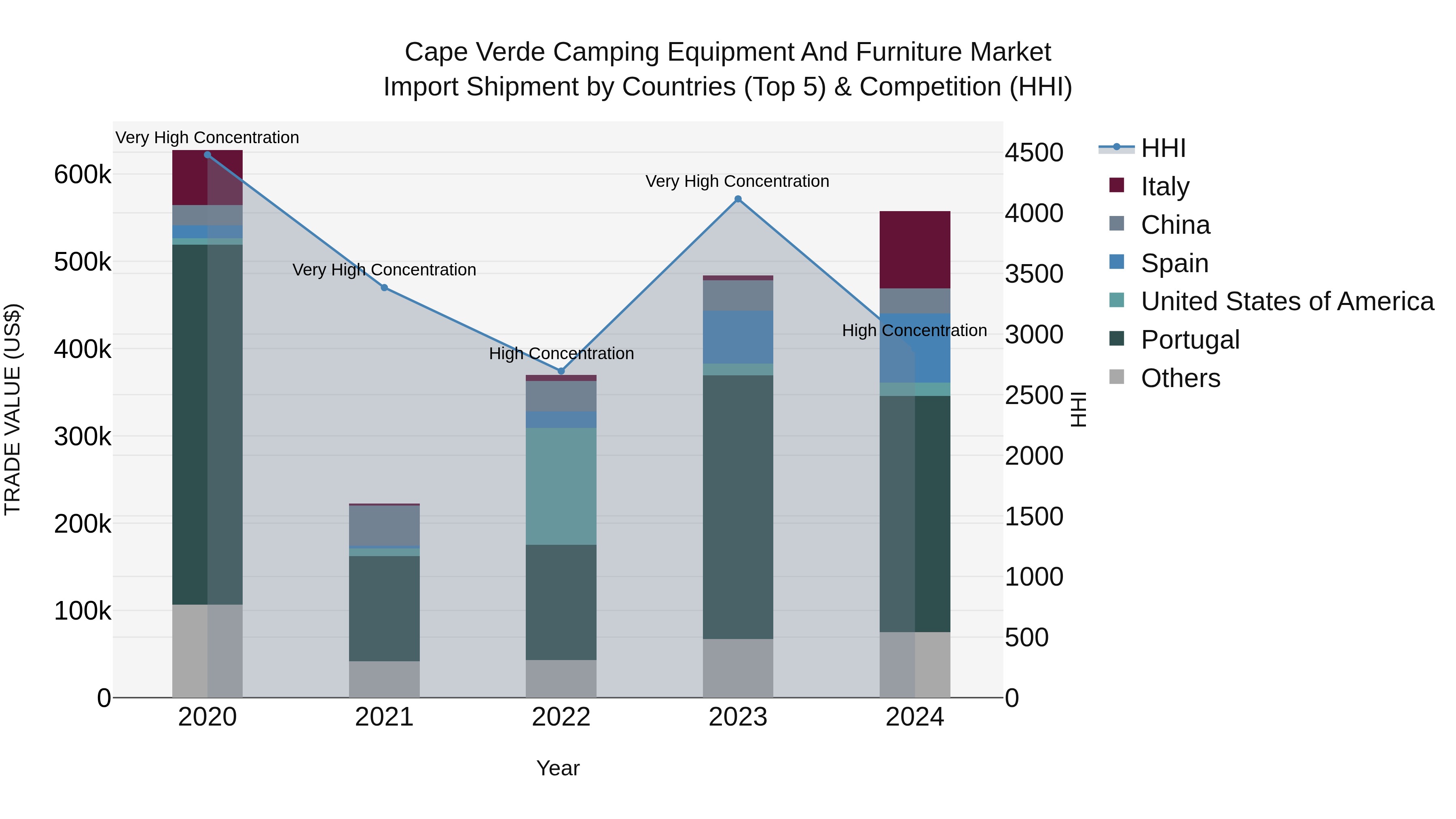 Cape Verde Camping Equipment and Furniture Market: Top 5 Importing Countries and Market Competition (HHI) Analysis