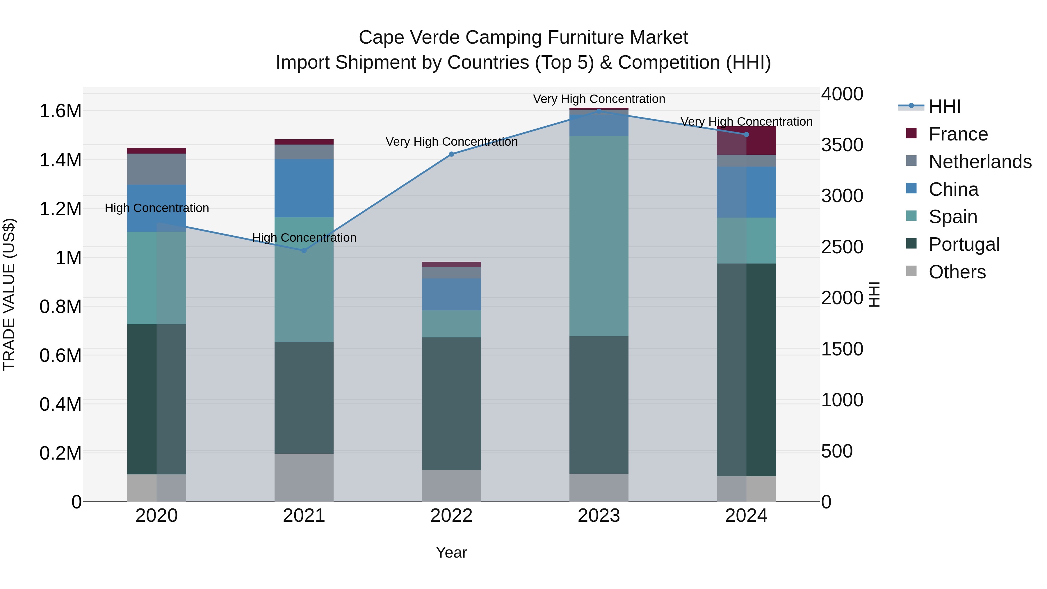 Cape Verde Camping Furniture Market: Top 5 Importing Countries and Market Competition (HHI) Analysis