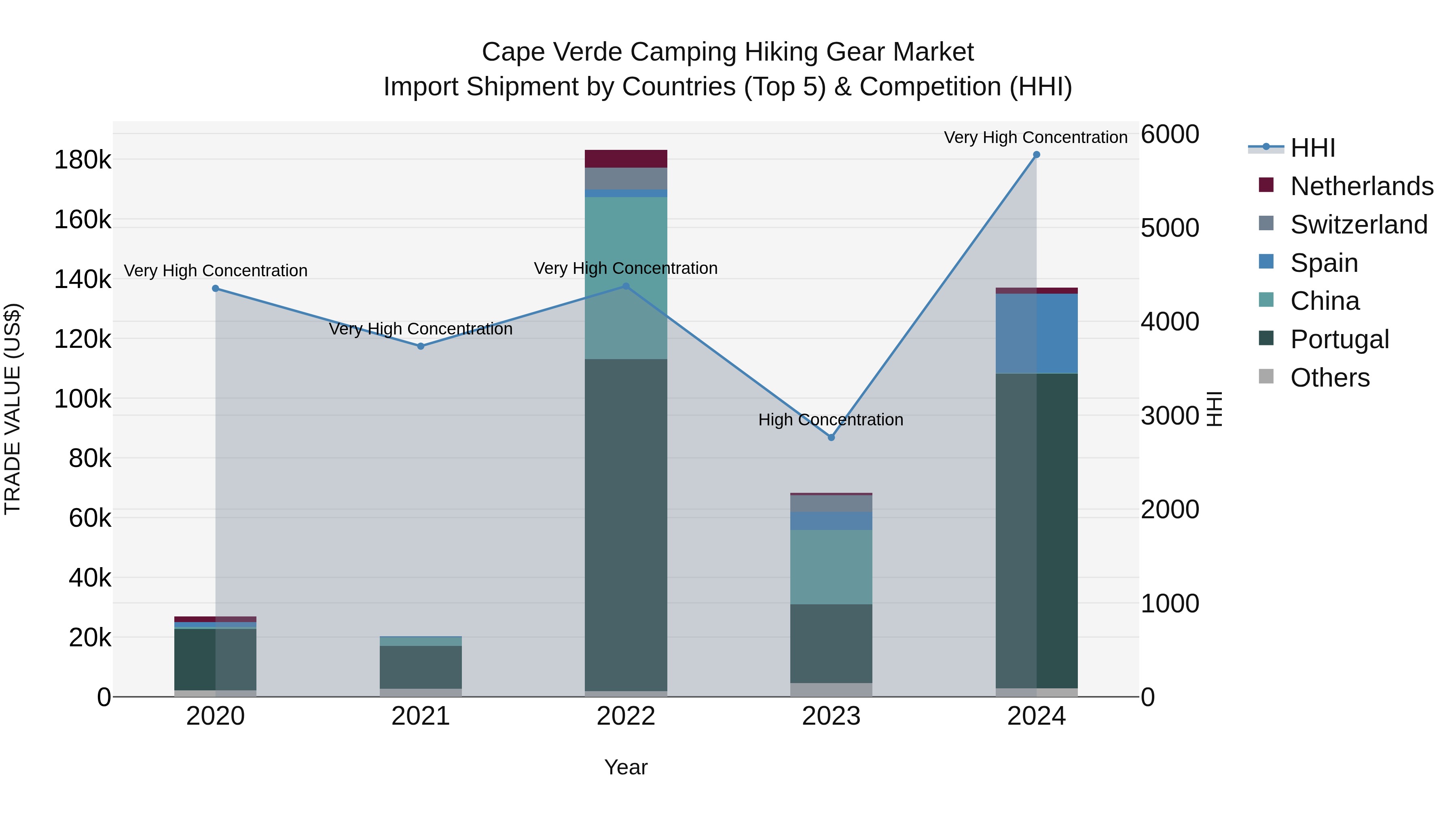 Cape Verde Camping Hiking Gear Market: Top 5 Importing Countries and Market Competition (HHI) Analysis