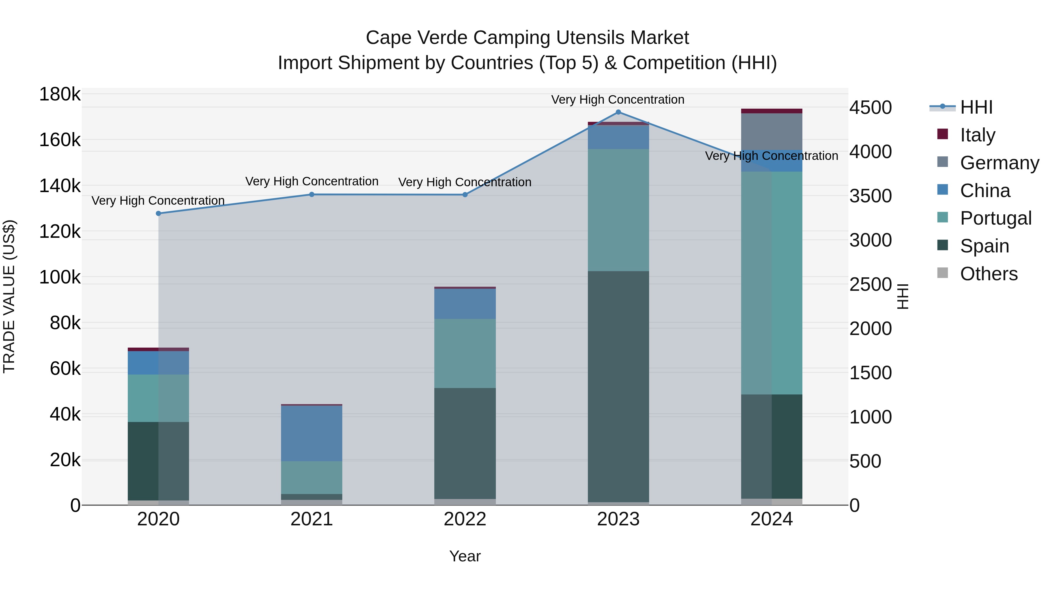 Cape Verde Camping Utensils Market: Top 5 Importing Countries and Market Competition (HHI) Analysis