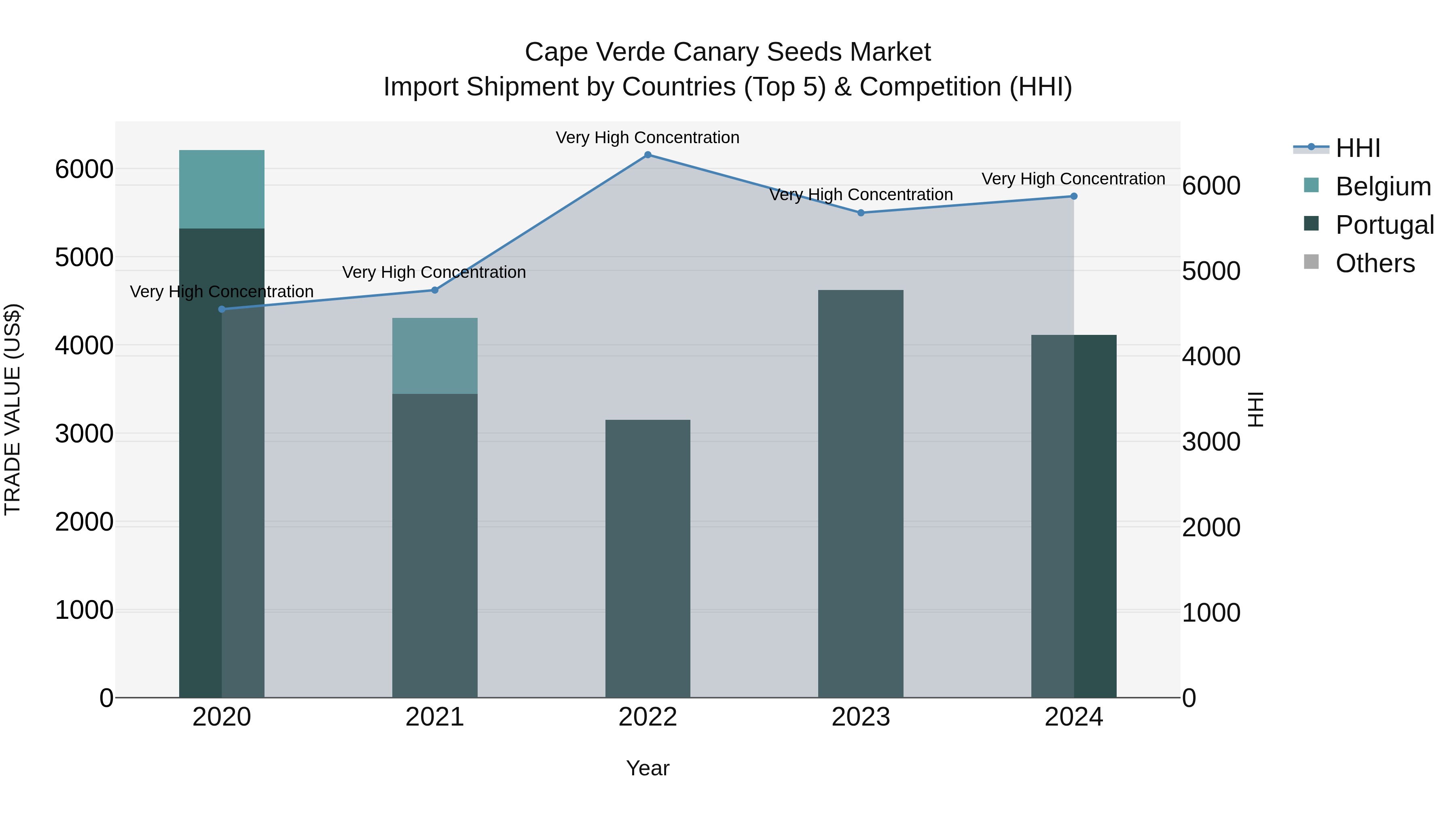 Cape Verde Canary Seeds Market: Top 5 Importing Countries and Market Competition (HHI) Analysis