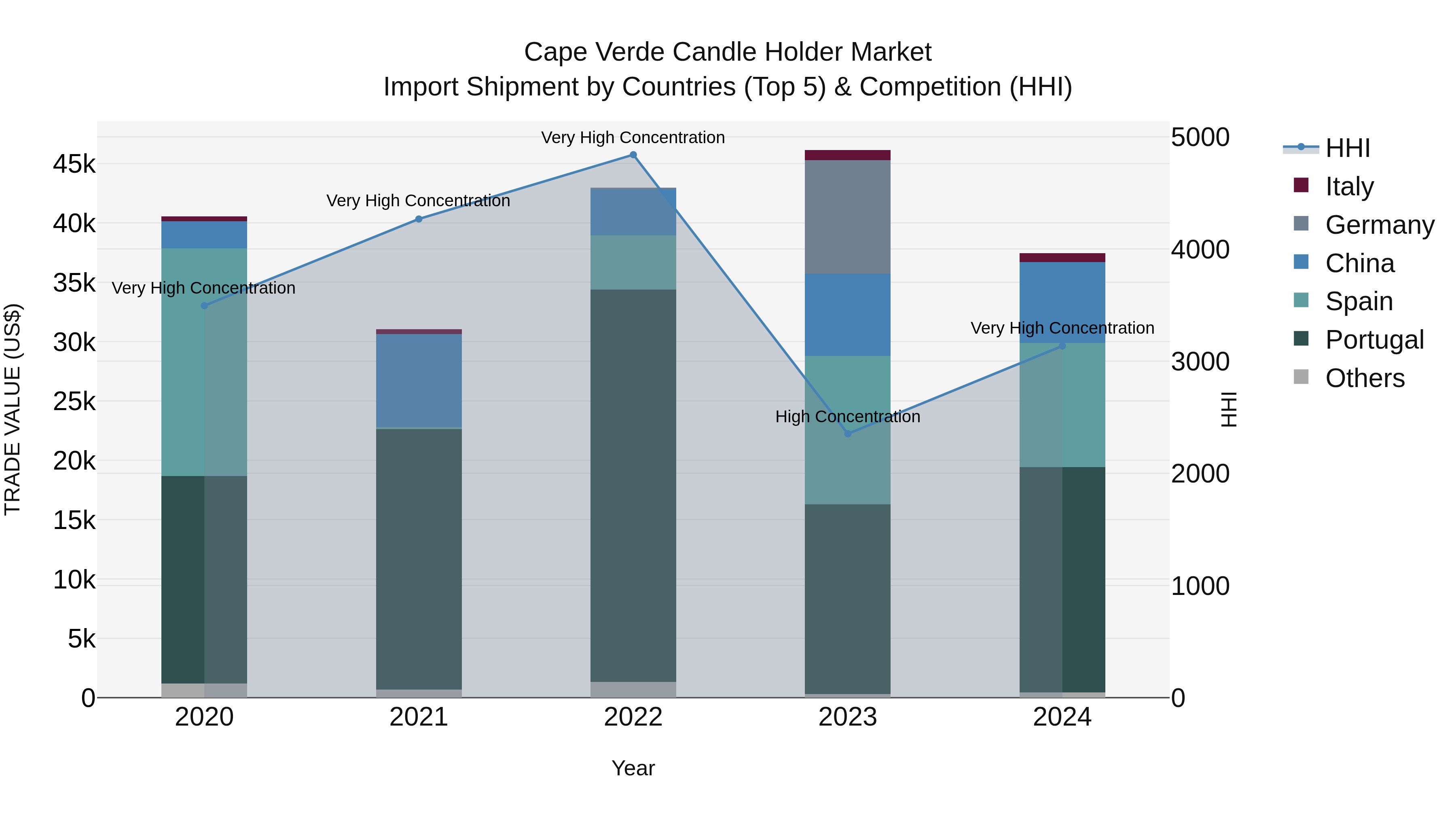 Cape Verde Candle Holder Market: Top 5 Importing Countries and Market Competition (HHI) Analysis