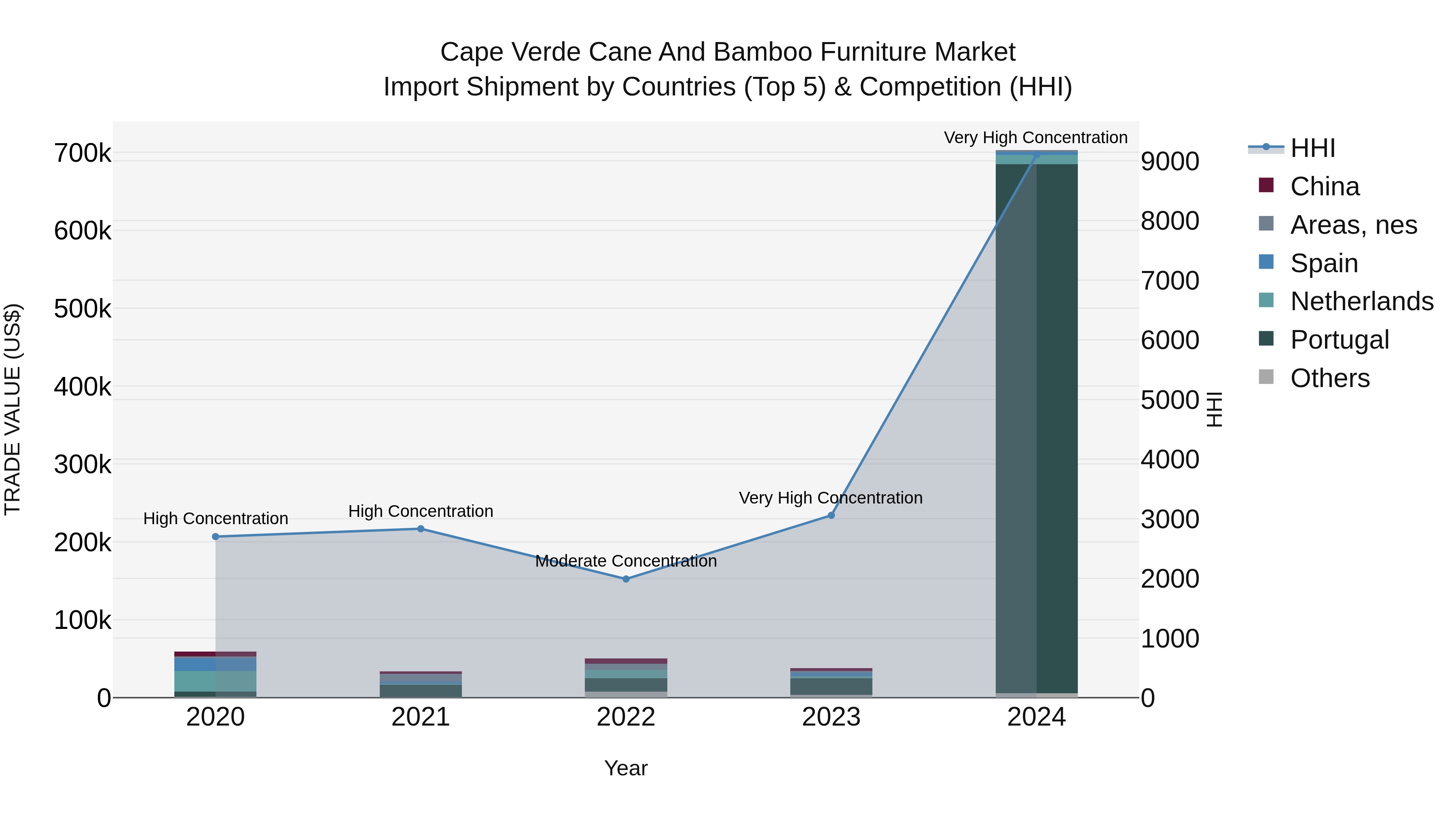 Cape Verde Cane and Bamboo Furniture Market: Top 5 Importing Countries and Market Competition (HHI) Analysis