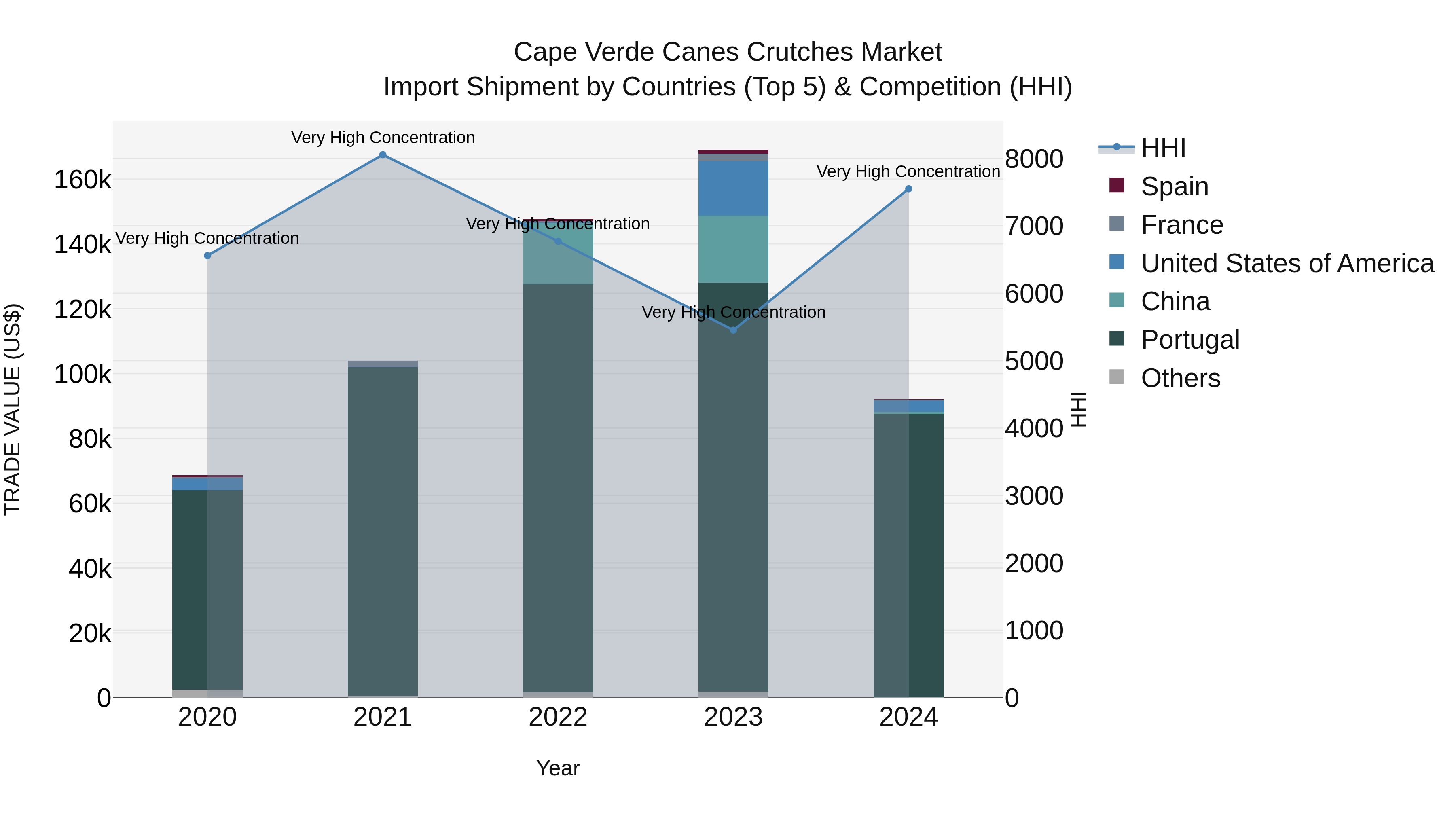Cape Verde Canes Crutches Market: Top 5 Importing Countries and Market Competition (HHI) Analysis