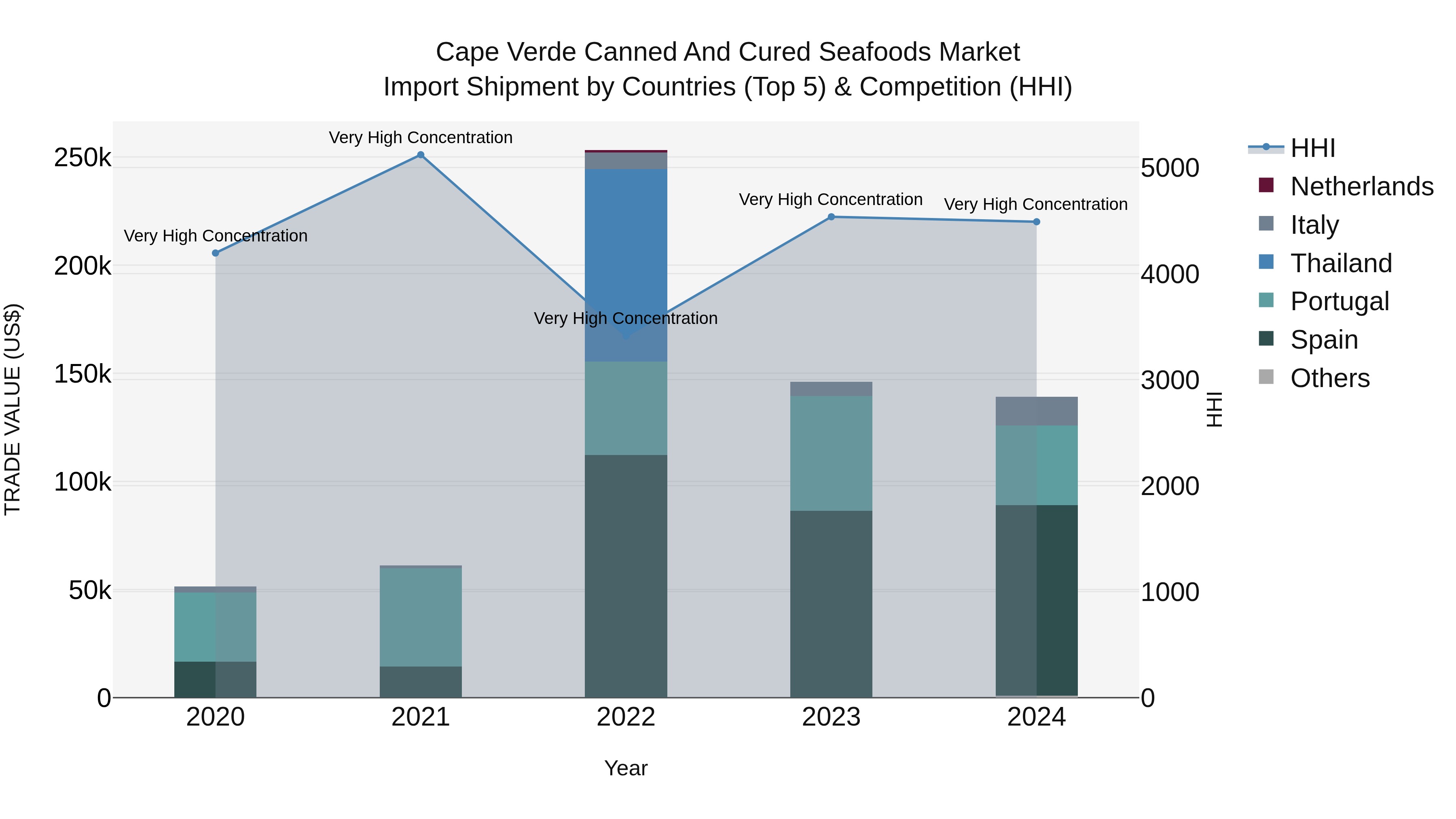 Cape Verde Canned and Cured Seafoods Market: Top 5 Importing Countries and Market Competition (HHI) Analysis