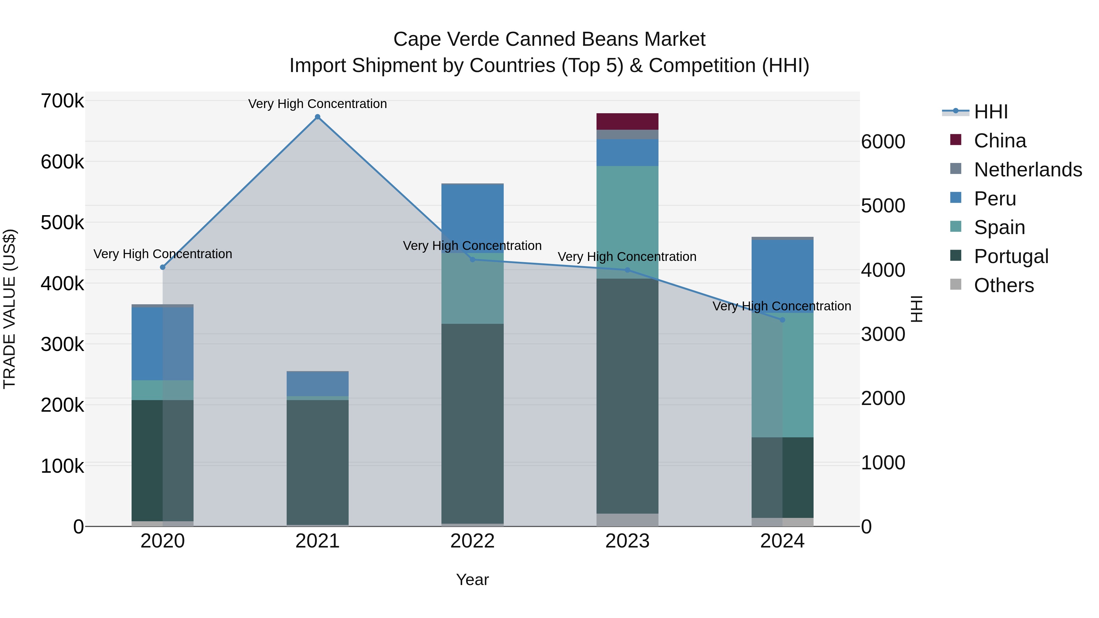 Cape Verde Canned Beans Market: Top 5 Importing Countries and Market Competition (HHI) Analysis