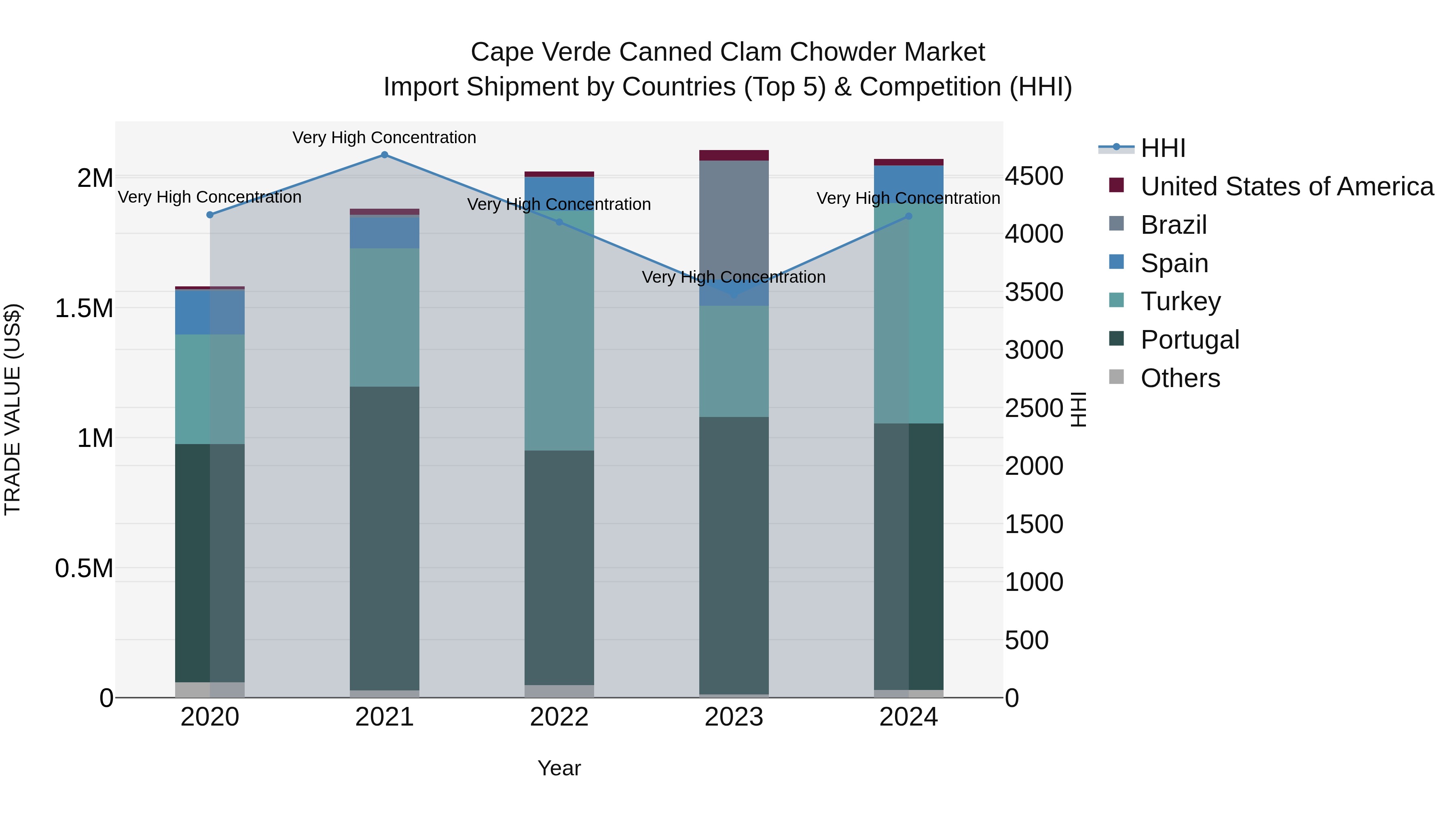 Cape Verde Canned Clam Chowder Market: Top 5 Importing Countries and Market Competition (HHI) Analysis