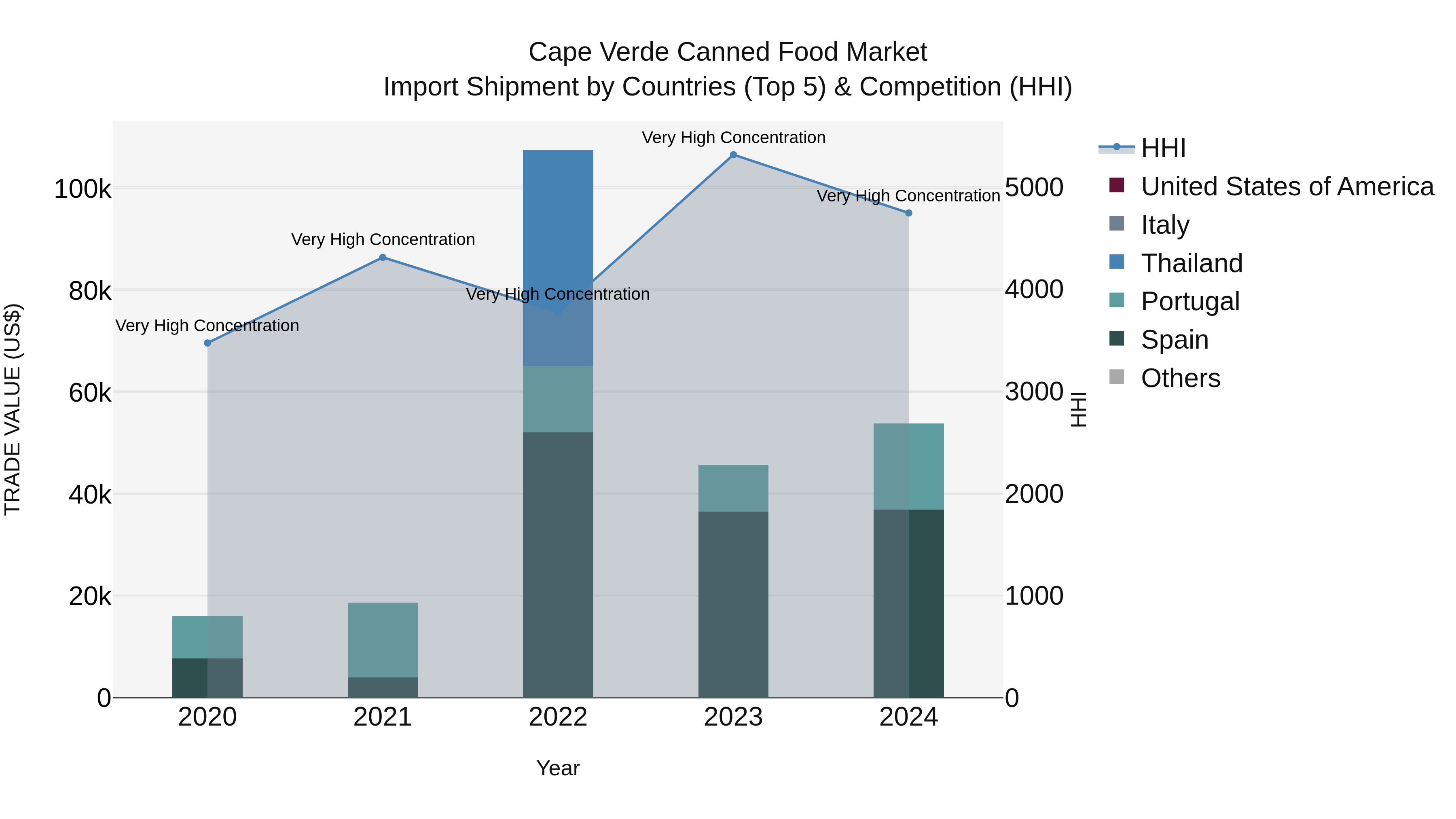 Cape Verde Canned Food Market: Top 5 Importing Countries and Market Competition (HHI) Analysis