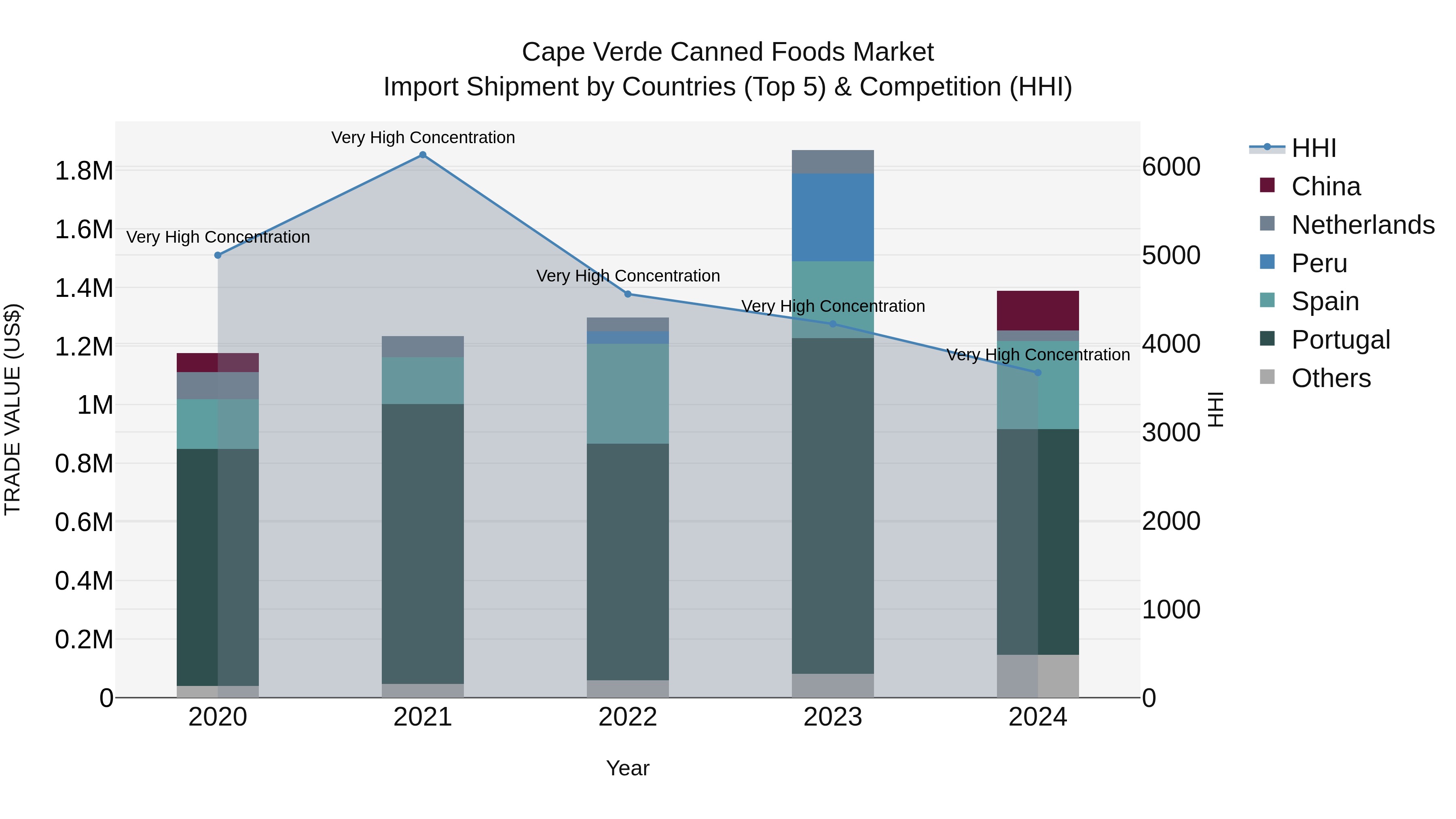 Cape Verde Canned Foods Market: Top 5 Importing Countries and Market Competition (HHI) Analysis