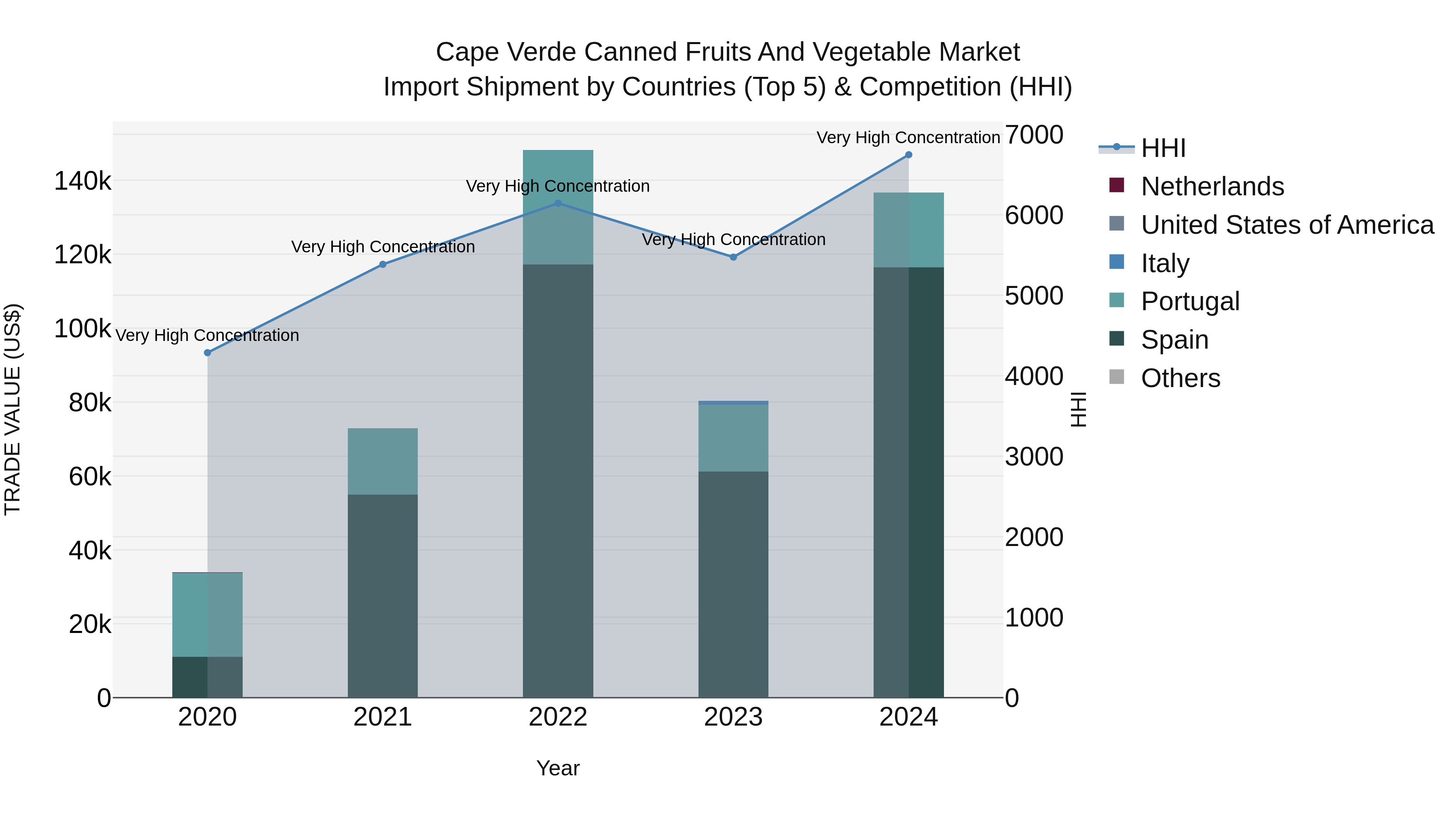 Cape Verde Canned Fruits and Vegetable Market: Top 5 Importing Countries and Market Competition (HHI) Analysis