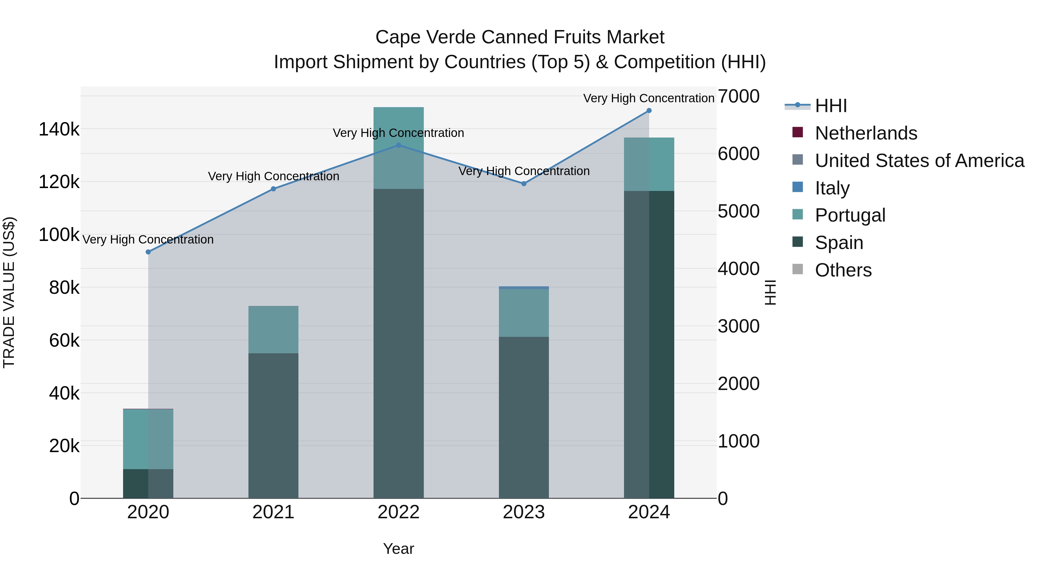 Cape Verde Canned Fruits Market: Top 5 Importing Countries and Market Competition (HHI) Analysis