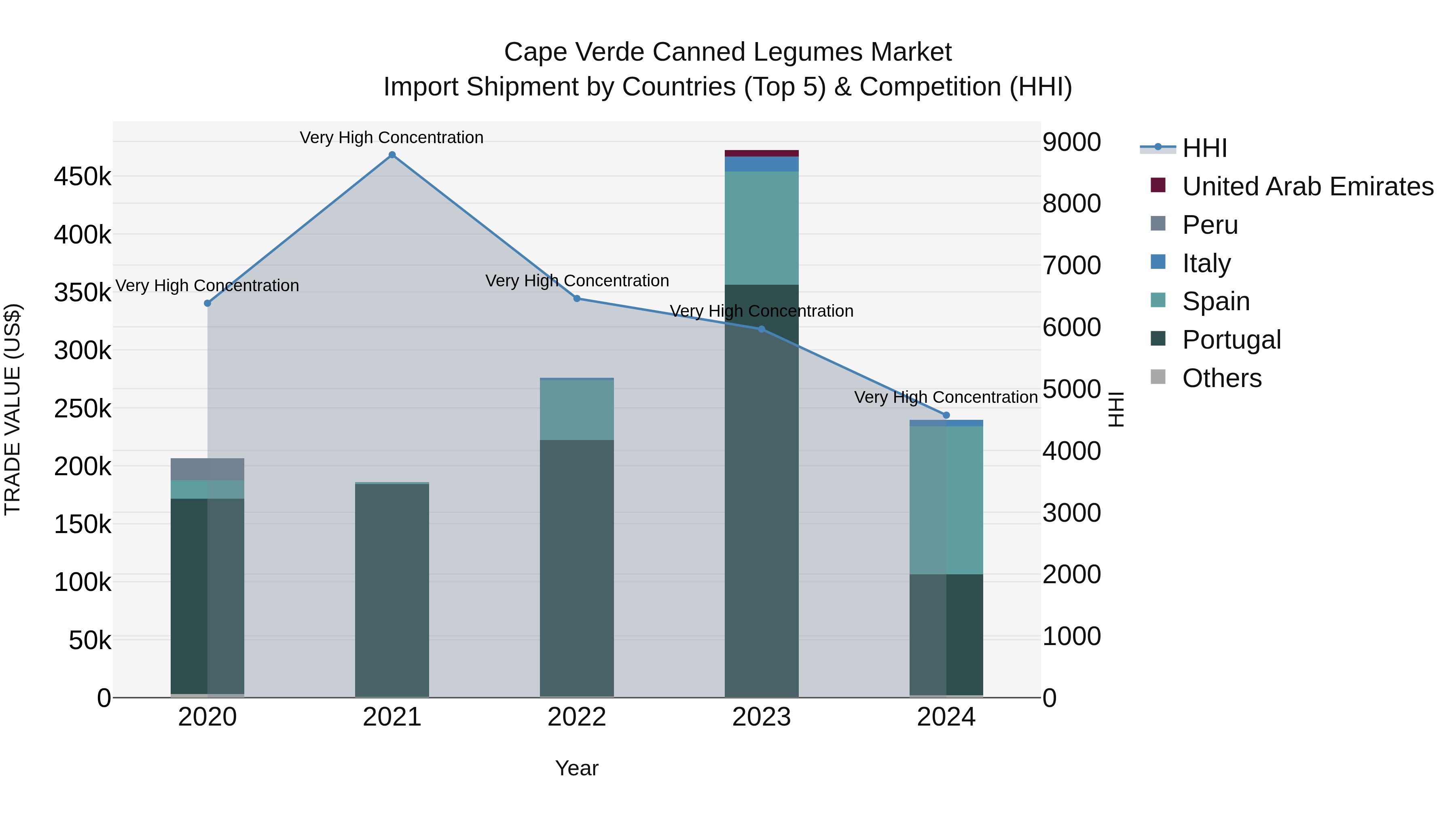 Cape Verde Canned Legumes Market: Top 5 Importing Countries and Market Competition (HHI) Analysis