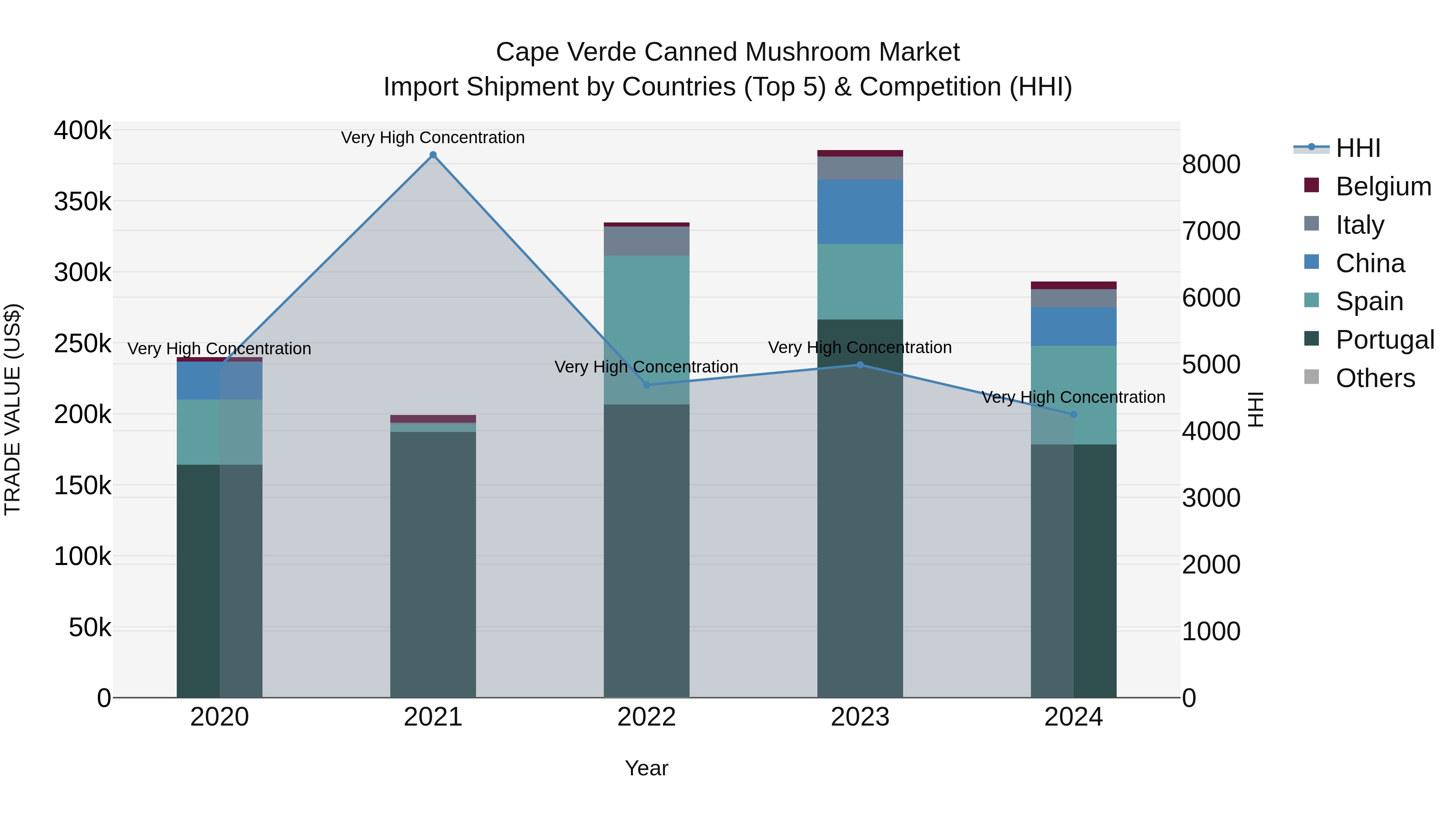 Cape Verde Canned Mushroom Market: Top 5 Importing Countries and Market Competition (HHI) Analysis