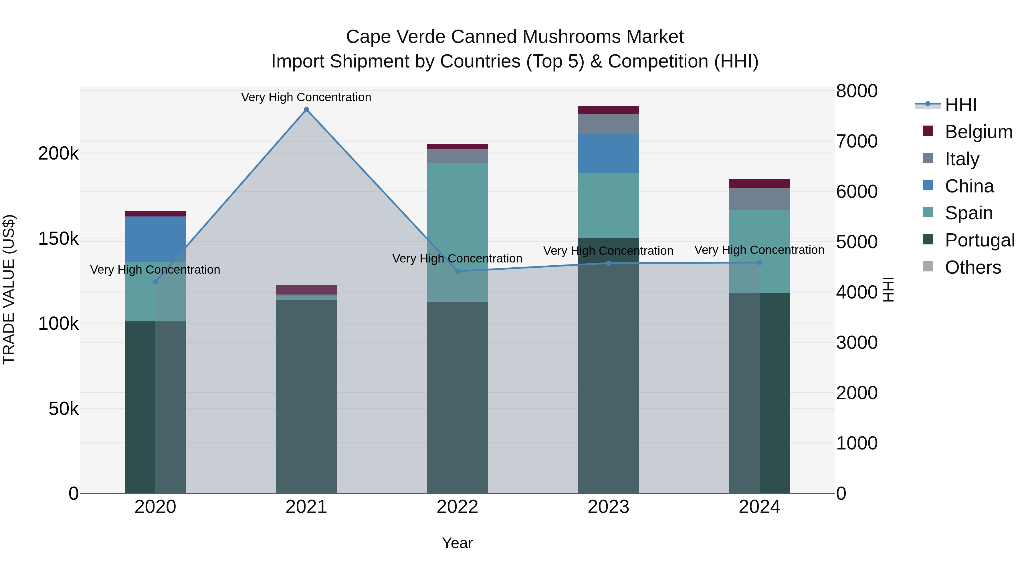 Cape Verde Canned Mushrooms Market: Top 5 Importing Countries and Market Competition (HHI) Analysis