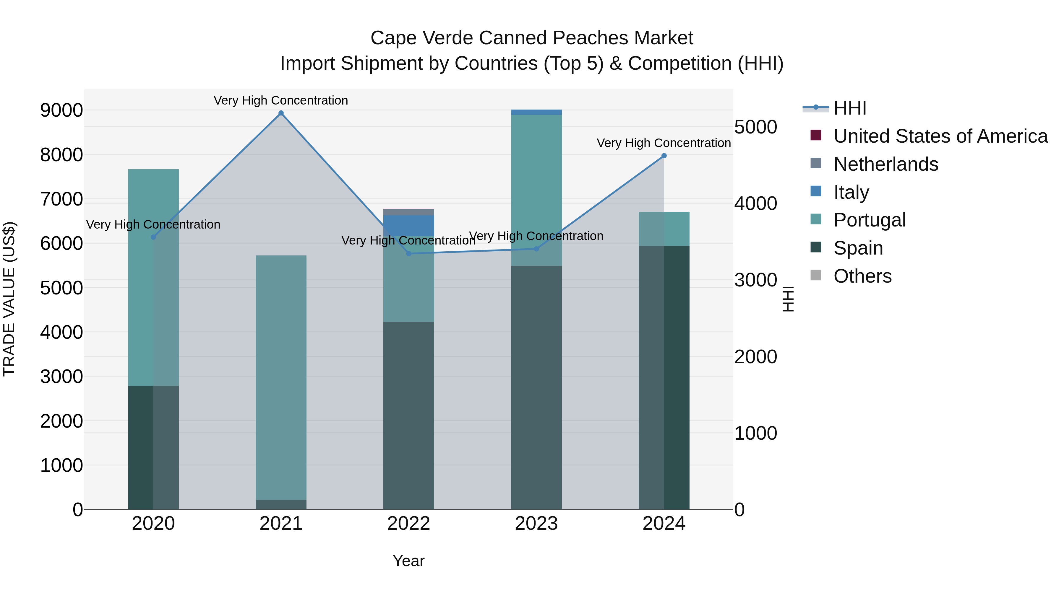Cape Verde Canned Peaches Market: Top 5 Importing Countries and Market Competition (HHI) Analysis