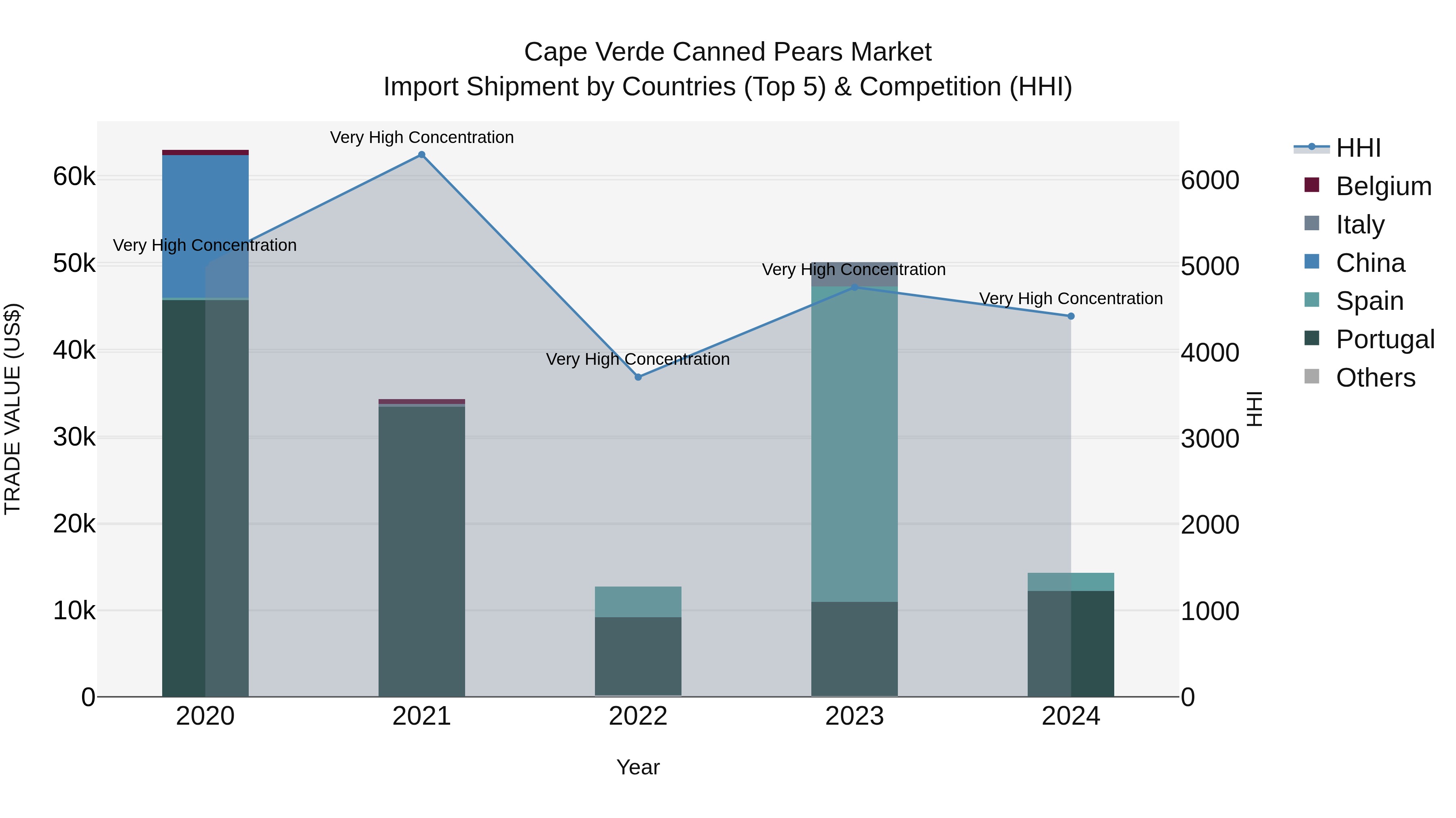 Cape Verde Canned Pears Market: Top 5 Importing Countries and Market Competition (HHI) Analysis