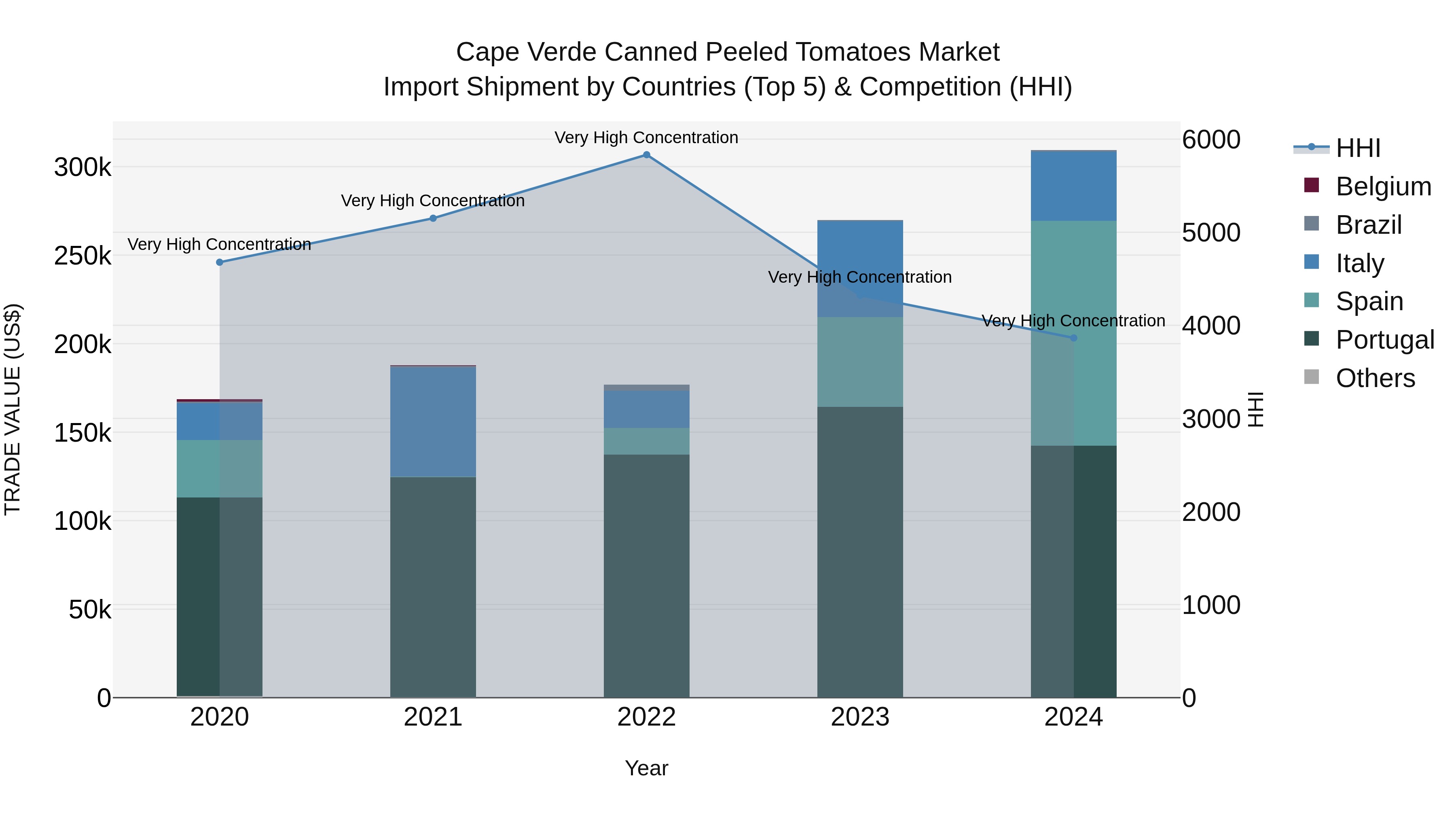 Cape Verde Canned Peeled Tomatoes Market: Top 5 Importing Countries and Market Competition (HHI) Analysis