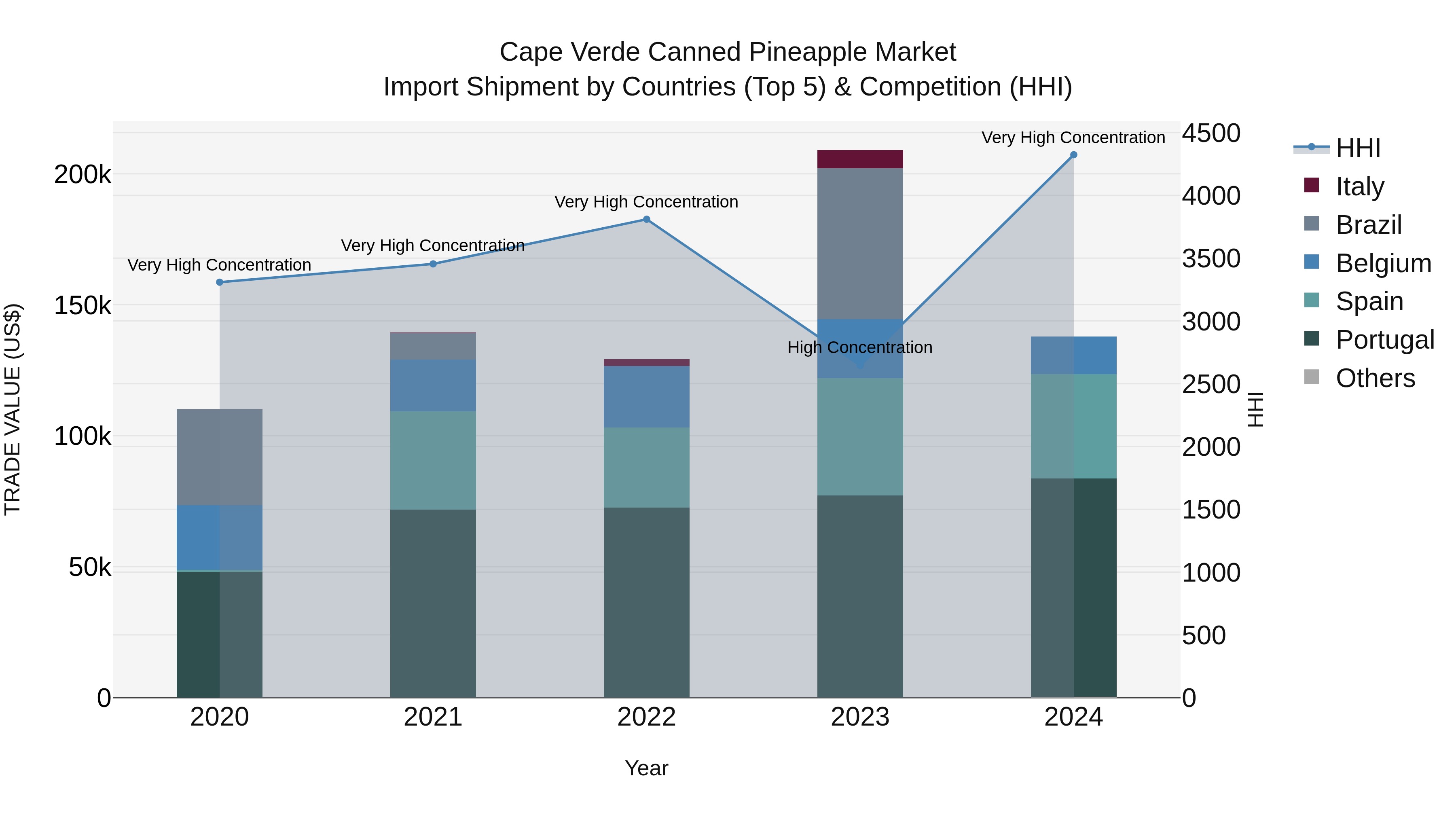 Cape Verde Canned Pineapple Market: Top 5 Importing Countries and Market Competition (HHI) Analysis
