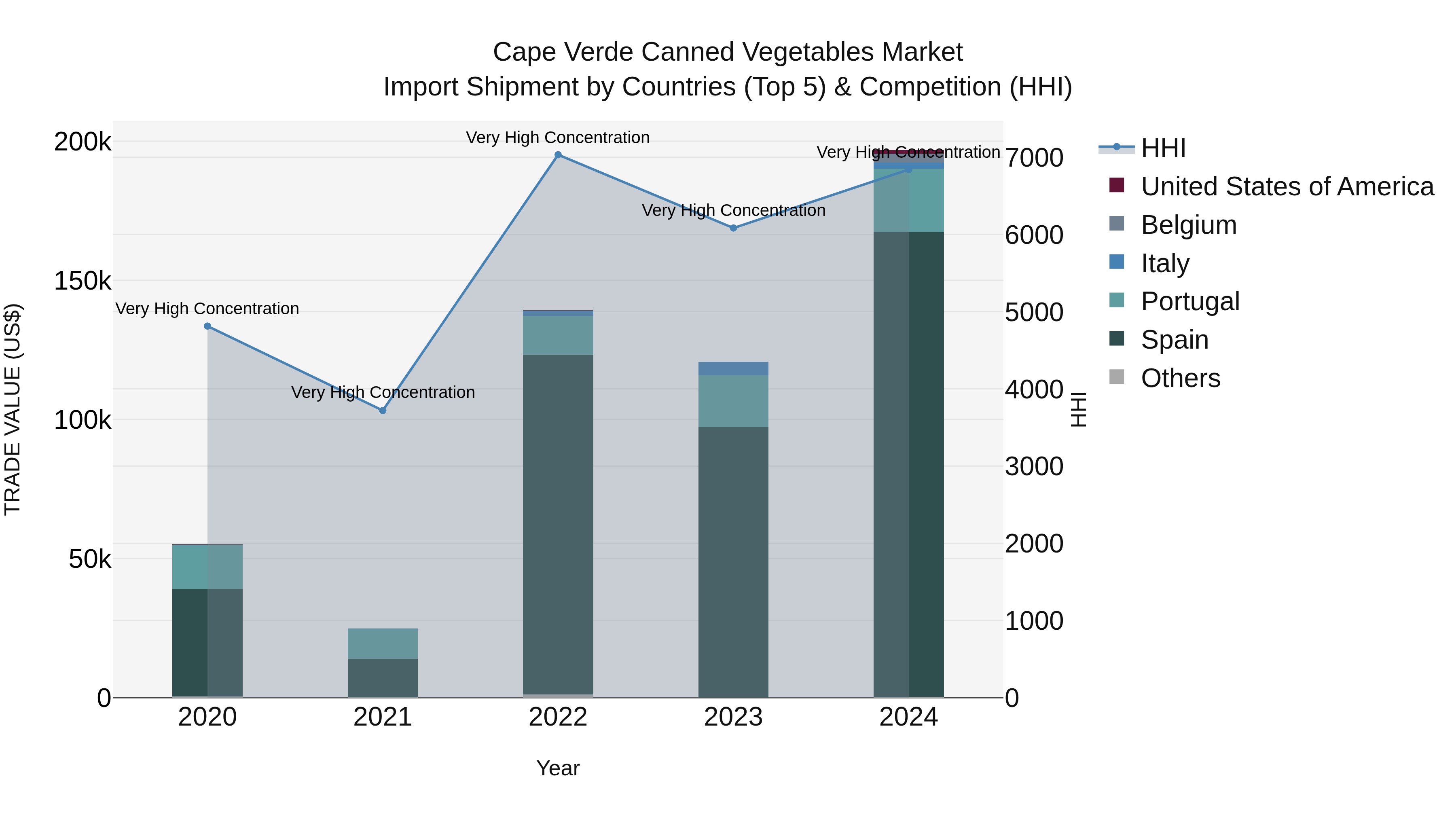 Cape Verde Canned Vegetables Market: Top 5 Importing Countries and Market Competition (HHI) Analysis