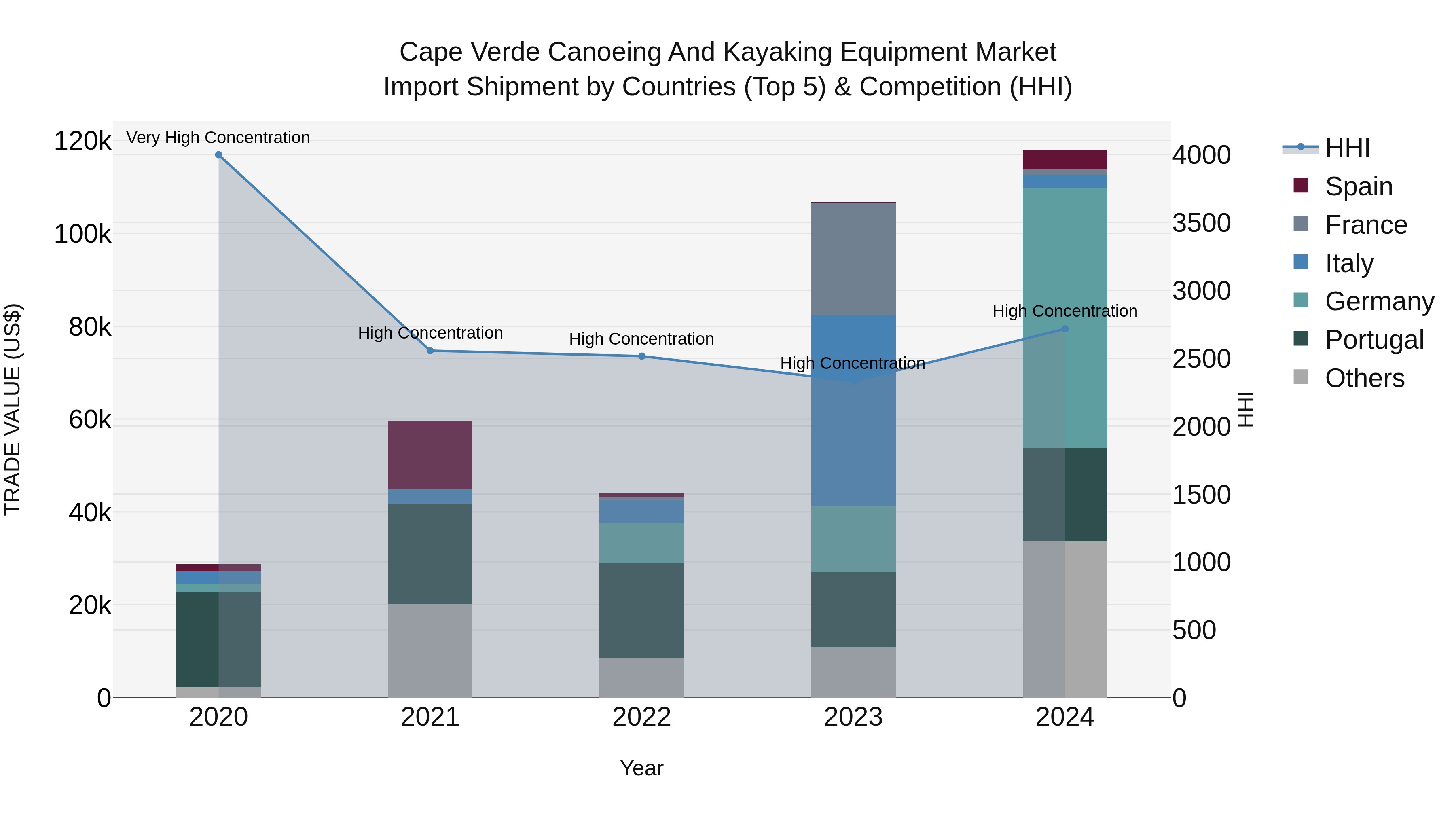 Cape Verde Canoeing and Kayaking Equipment Market: Top 5 Importing Countries and Market Competition (HHI) Analysis