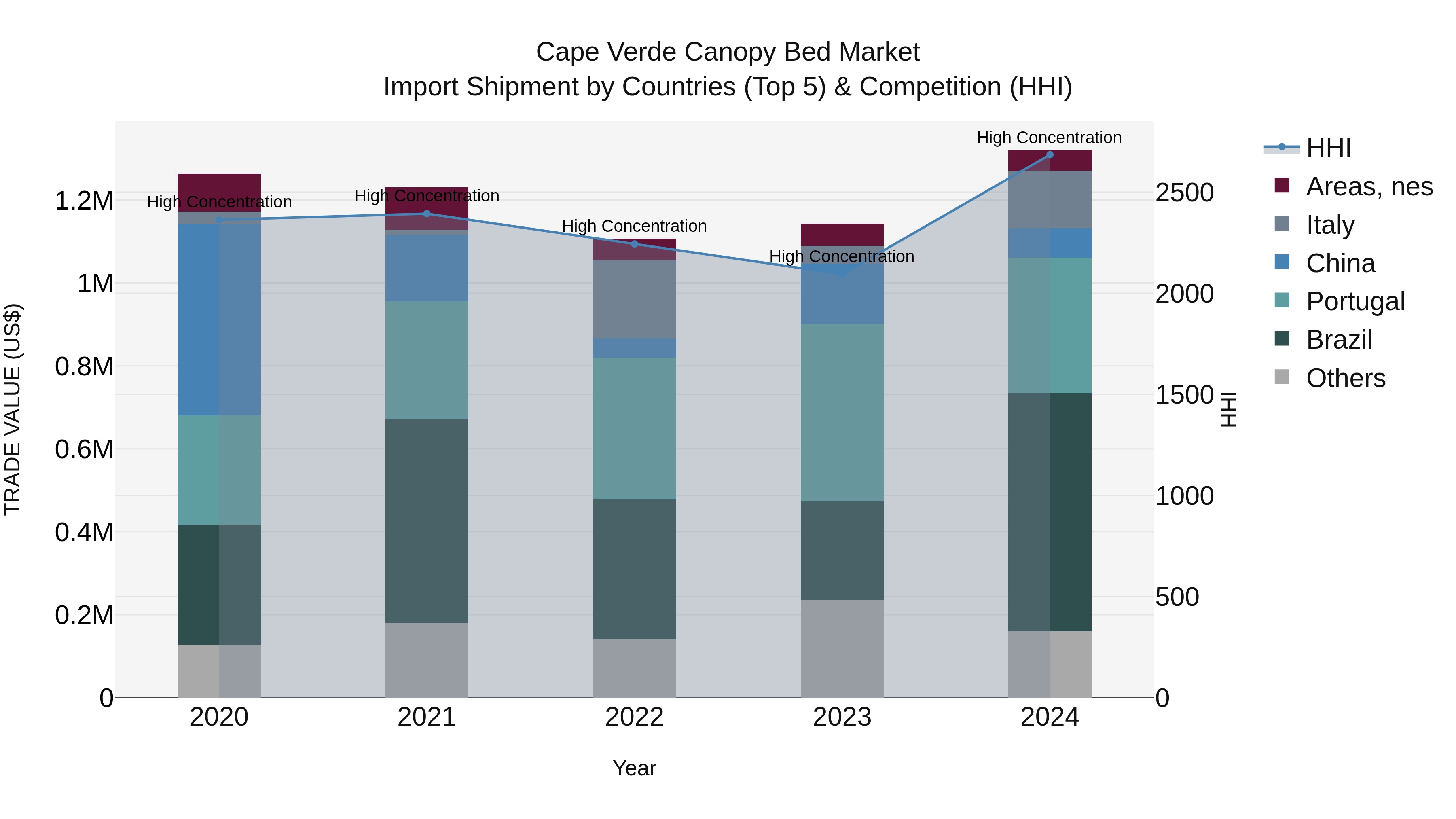 Cape Verde Canopy Bed Market: Top 5 Importing Countries and Market Competition (HHI) Analysis