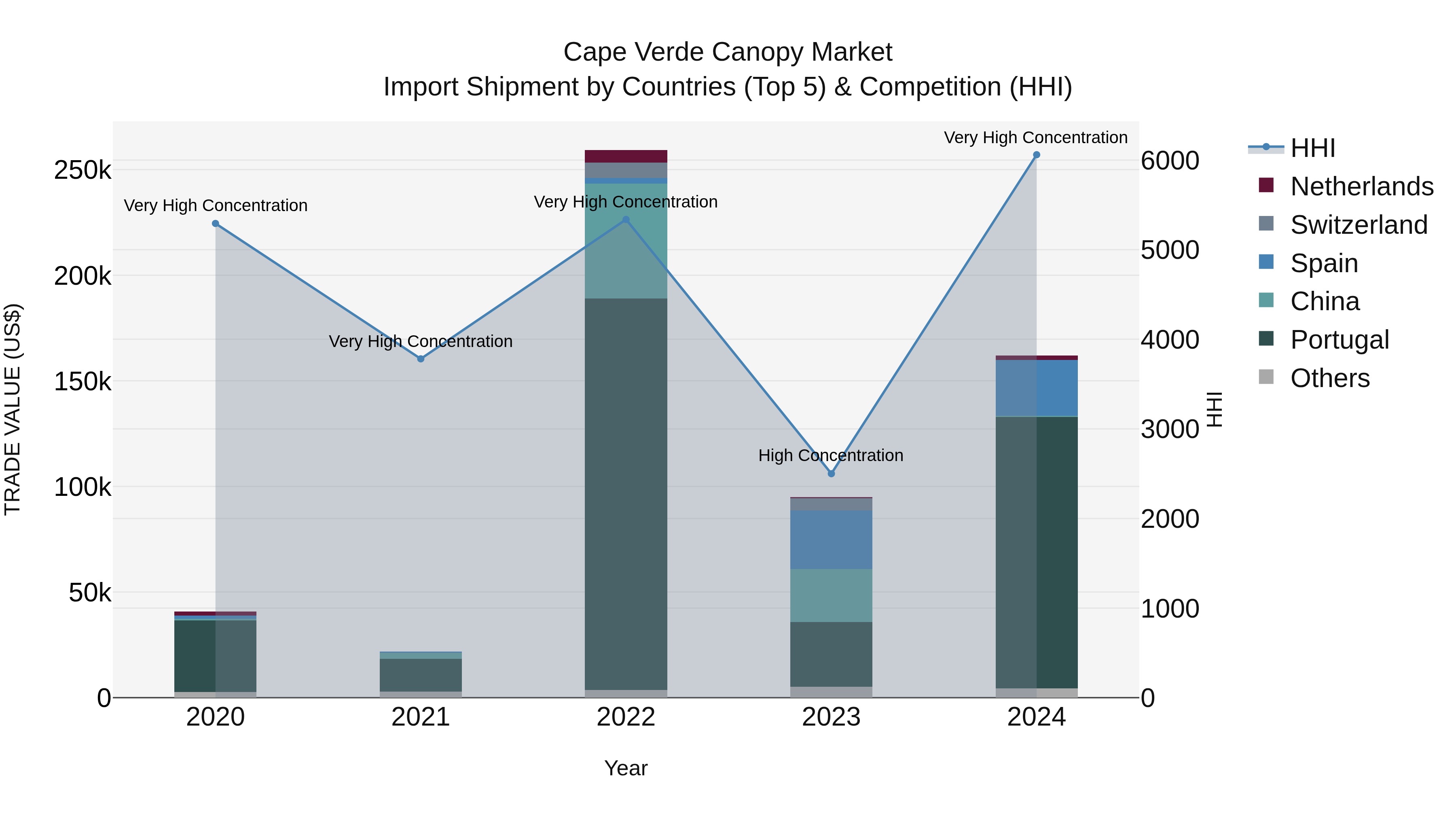 Cape Verde Canopy Market: Top 5 Importing Countries and Market Competition (HHI) Analysis