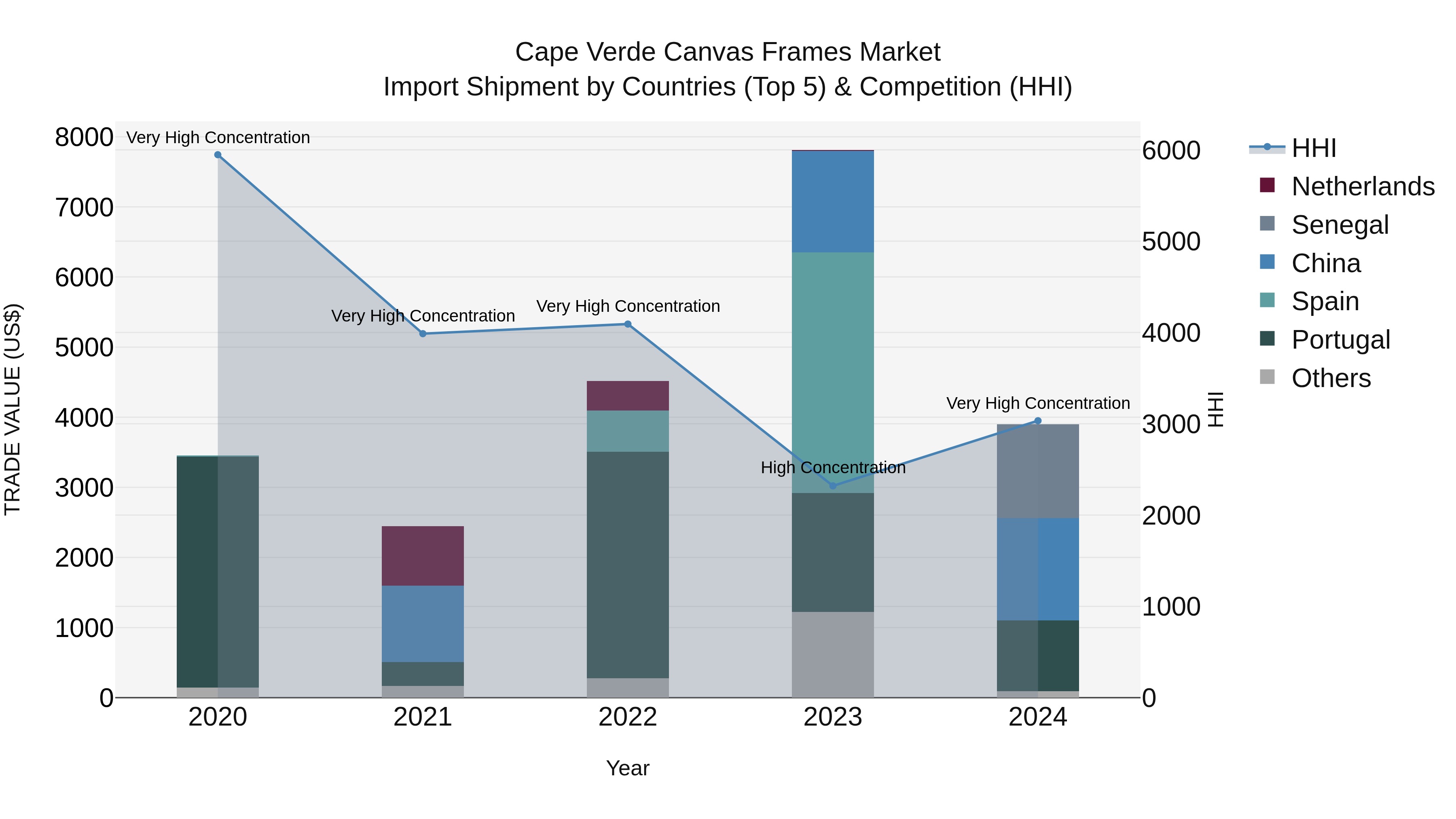 Cape Verde Canvas Frames Market: Top 5 Importing Countries and Market Competition (HHI) Analysis
