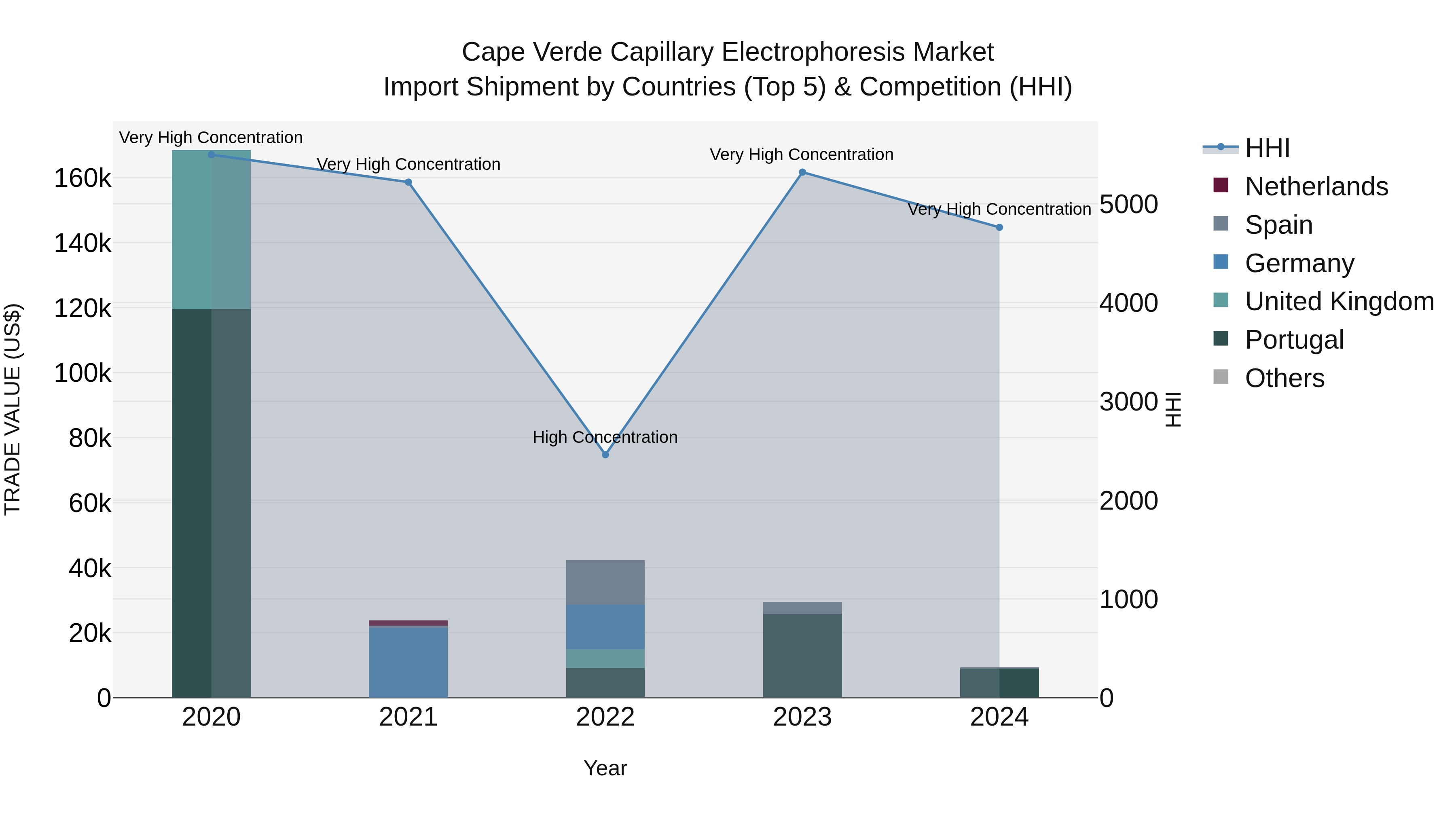 Cape Verde Capillary Electrophoresis Market: Top 5 Importing Countries and Market Competition (HHI) Analysis