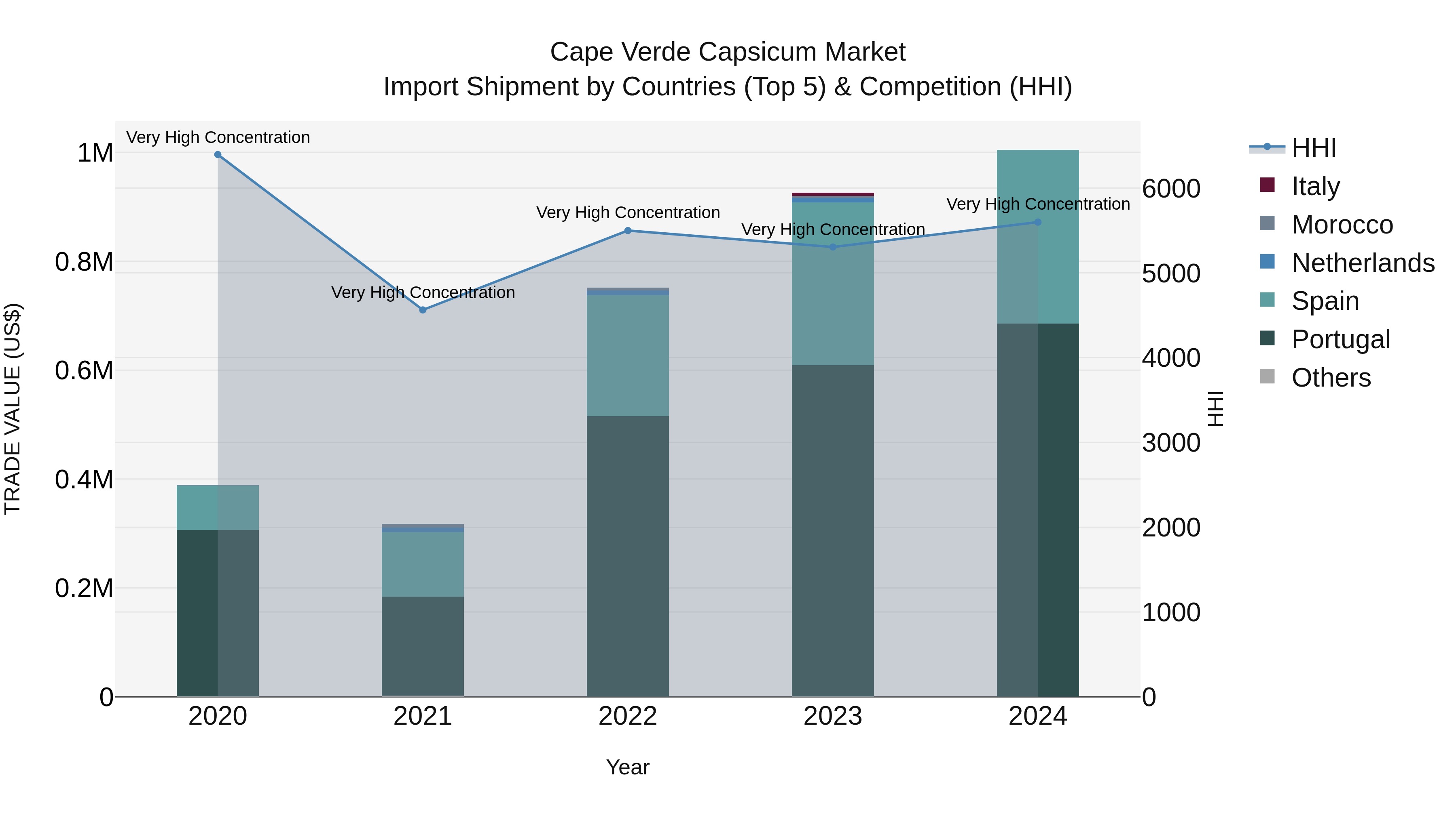 Cape Verde Capsicum Market: Top 5 Importing Countries and Market Competition (HHI) Analysis