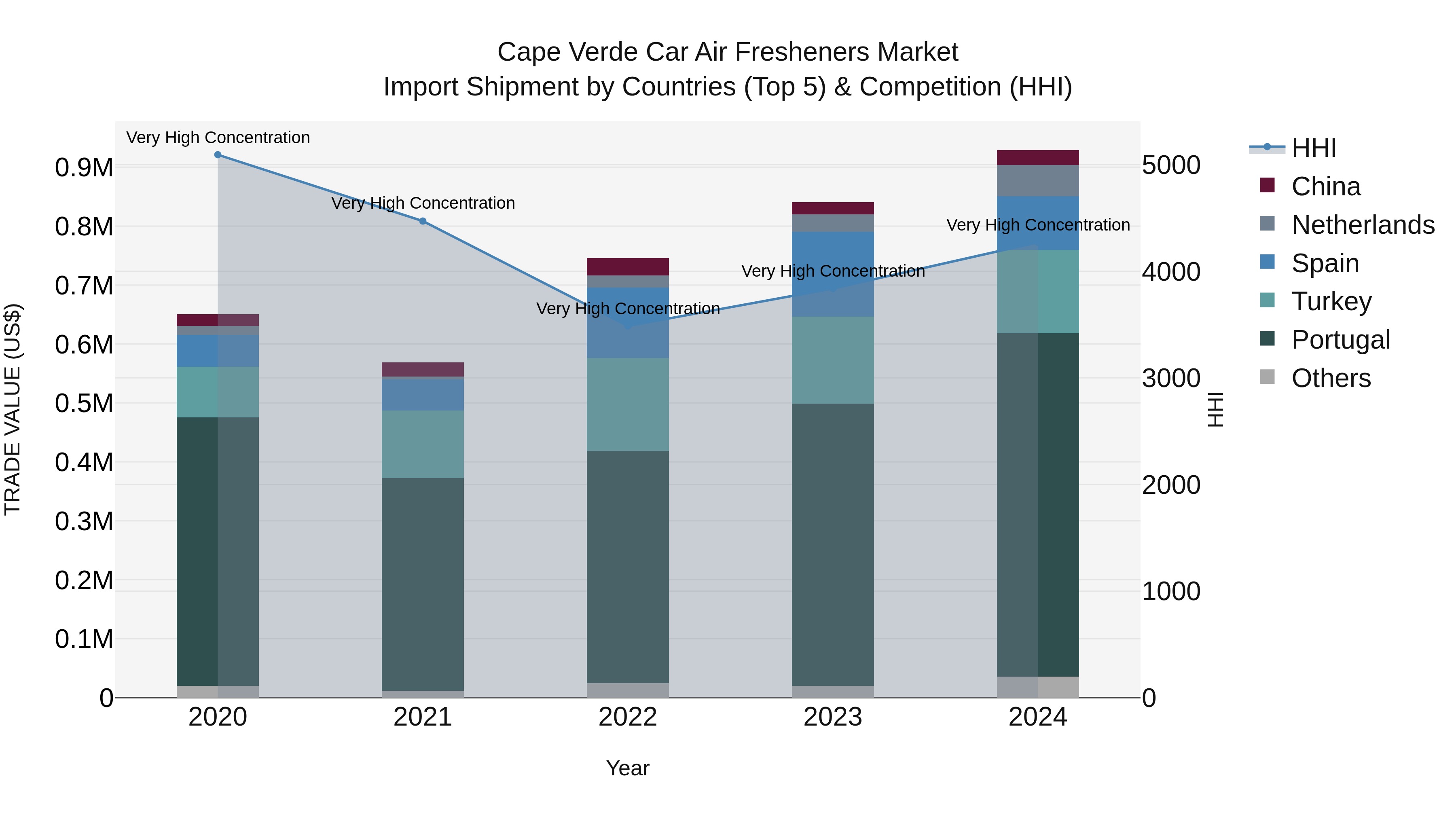 Cape Verde Car Air Fresheners Market: Top 5 Importing Countries and Market Competition (HHI) Analysis