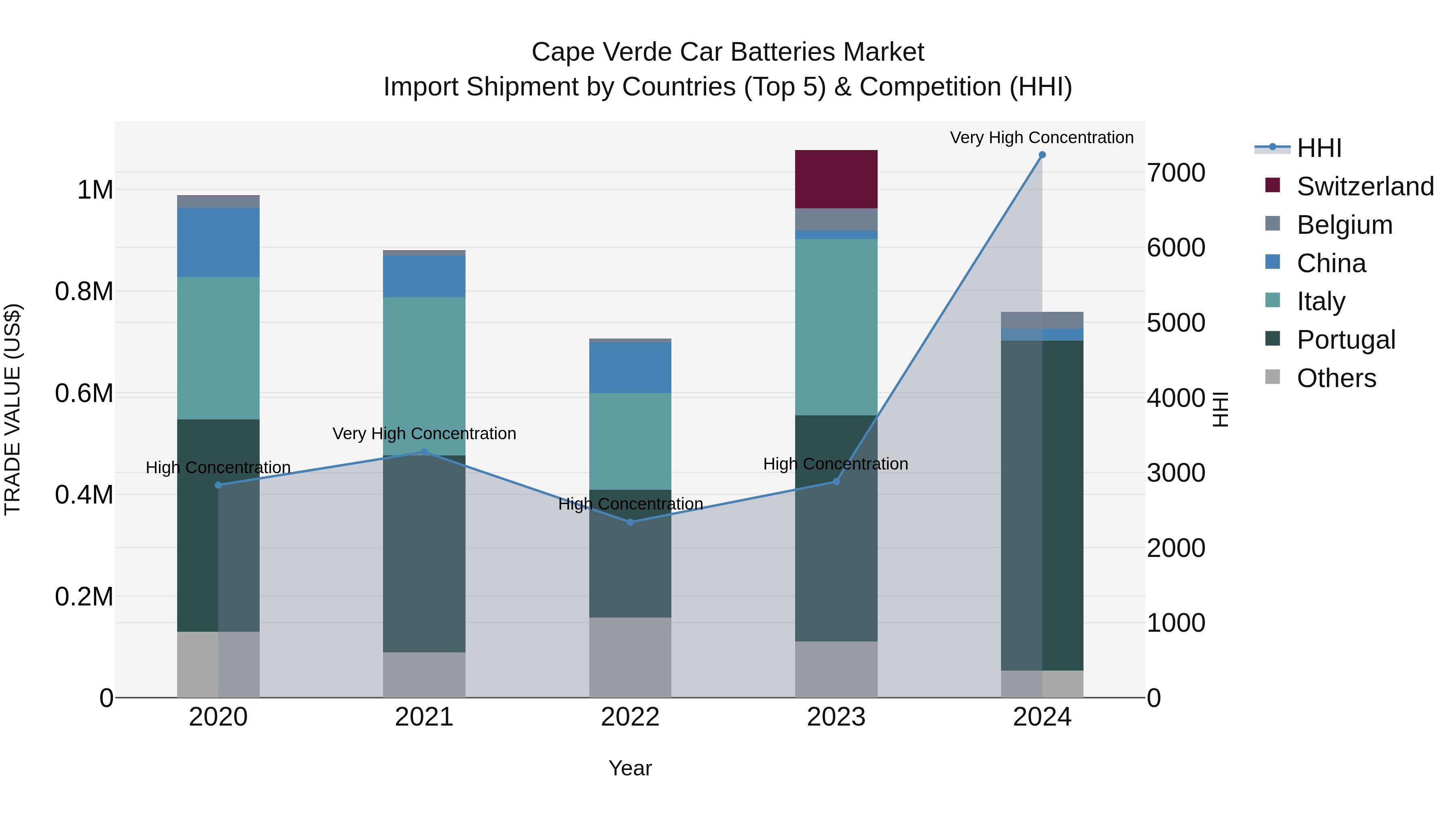 Cape Verde Car Batteries Market: Top 5 Importing Countries and Market Competition (HHI) Analysis